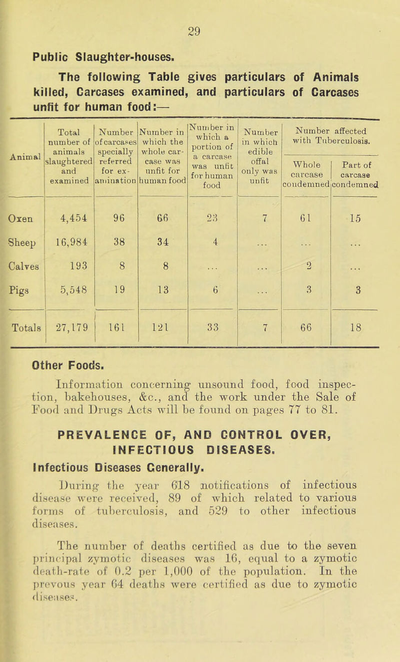 Public Slaughter-houses. The following Table gives particulars of Animals killed, Carcases examined, and particulars of Carcases unfit for human food:— Animal Total number of animals slaughtered and examined Number of carcases specially referred for ex- amination Number in which the whole car- case was unfit for human food Number in which a portion of a carcase was unfit for human food Number in which edible offal only was unfit Number affected with Tuberculosis. Whole carcase condemned Part of carcase condemned Oxen 4,454 96 66 23 7 61 15 Sheep 16,984 38 34 4 ... Calves 193 8 8 ... 2 ... Pigs 5,548 19 13 6 3 3 Totals 27,179 161 121 33 n < 66 18 Other Foods. Information concerning- unsound food, food inspec- tion, bakehouses, &c., and the work under the Sale of Food and llrugs Acts will be found on pag-es 77 to 81. PREVALENCE OF, AND CONTROL OVER, INFECTIOUS DISEASES. Infectious Diseases Generally. During- tlie year 618 notifications of infectious disease were received, 89 of which related to various forms of tubercidosis, and 529 to other infectious diseases. The number of deaths certified as due to the seven principal zymotic diseases was 16, equal to a zymotic death-rate of 6.2 per 1,000 of the population. In the prevous year 64 deaths were certified as due to zymotic diseases.