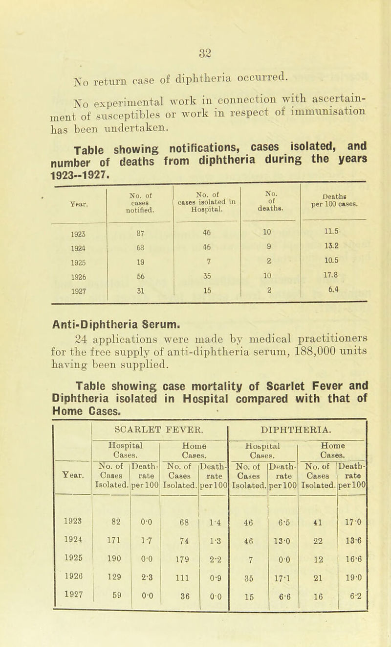 ?yo return case of cliplitlieria occuiiecl. No experimental u'ork in connection with, ascertain- ment of susceptihles or work in respect of immunisation has been iindertaken. Table showing notifications, cases isolated, and number of deaths from diphtheria during the years 1923--1927. Year. No. of cases notified. No. of cases isolated in Hospital. No. of deaths. Deaths per 100 cases. 1923 87 46 10 11.5 1924 68 46 9 13.2 1925 19 7 2 10.5 1926 56 35 10 17.8 1927 31 15 2 6.4 Anti-Diphtheria Serum. 24 applications were made by medical practitioners for the free supply of anti-diphtheria serum, 188,000 units having' been supplied. Table showing case mortality of Scarlet Fever and Diphtheria isolated in Hospital compared with that of Home Cases. SCARLET FEVER. DIPHTHERIA. Hospi tal Cases. Home Cases. Hospital Cases. Home Cases. Year. No. of Cases Isolated. Death- rate perlOO No. of Cases Isolated. Death- rate per100 No. of Ca.ses Isolated. Death- rate per100 No. of Cases Isolated. Death- rate perlOO 1928 82 O'O 68 1-4 46 6-5 41 17-0 1924 171 1-7 74 1-3 46 13-0 22 13-6 1925 190 00 179 2-2 7 00 12 16-6 1920 129 2-3 111 0-9 35 17-1 21 19'0 1927 59 0 0 36 00 15 6-6 16 6'2