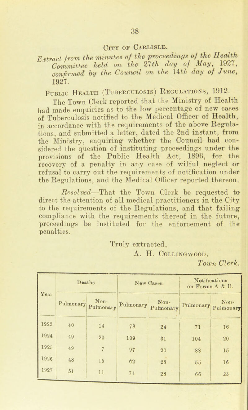 City of Cablisle. Frfract from the minntes of the 'proceedings of the Health cVumvttee held on the 21th dag of Mag, 1927, confirmed hg the Council (m the \Mh dag of June, 1927. Public Health (Tuberculosis) Regulations, 1912. The Town Clerk reported that the Ministry of Health had made enquiries as to the low percentag-e of new cases of Tuberculosis notified to the Medical Officer of Health, in accordance with the requirements of the above Regula- tions, and submitted a letter, dated the 2nd instant, from the Ministi-y, enquiring whetlier the Council had con- sidered the question of instituting proceedings under the provisions of the Public Healtli Act, 1896, for the recoveiy of a penalty in any case of Avilful neglect or refusal to carry out the reciuiremeiits of notification under the Regulations, and the Medical Officer reported thereon. Resolved—That the Town Clerk be requested to direct the attention of all medical practitioners in the City to the requirements of the Regulations, and that failing compliance with the requirements thereof in the future, proceedings be instituted for the enforcement of the penalties. Truly extracted, A. H. Colling WOOD, Town Clerk. Year Deaths New Cases. Notifications on Forma A & K. Pulmojiary Non- Pulmonary Pulmonary Non- Pulmonary Pulmonary Non- Pulmonary 1923 40 14 78 24 71 16 1924 49 20 109 31 104 20 192.5 49 •J t 97 20 88 15 1926 48 15 62 28 55 16 1927 51 11 71 28 63 23