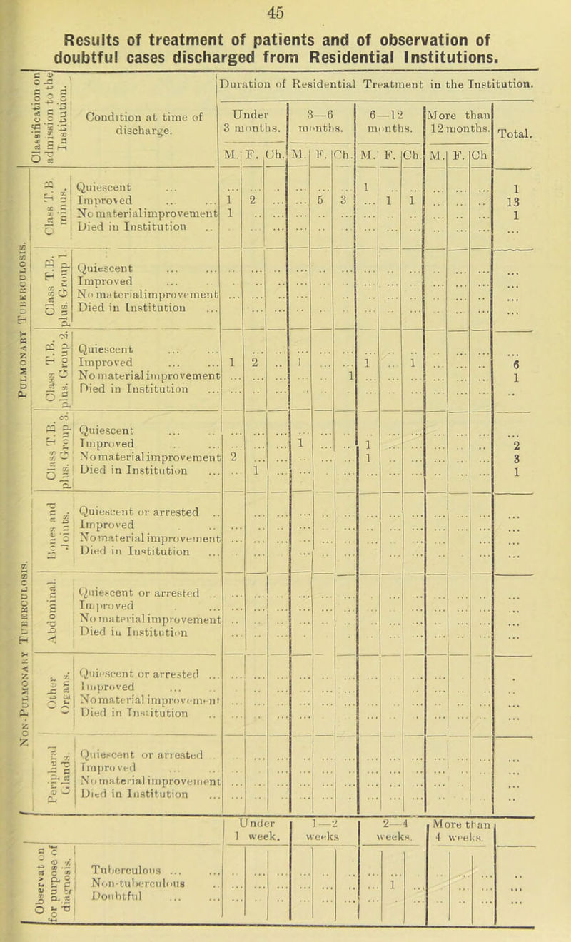 MONARY TdHKUCUROSIS. Results of treatment of patients and of observation of doubtful cases discharged from Residential Institutions. I Duration of Residential Treatment in the Institution. d £:.h discharge. S 05 ^ y I Quiescent ^ = i Improved I Nomafcerialimprovement Q “ i Died in Institution pij & E-i 5 Quiescent Improved No miiterialimprove Died in Institution pi .5 OP Quiescent Improved No material improve Died in Institution <« , — 5C O = Quiescent Improved No material improve Died in Institution j Quiescent or arrested 5 I Improved '5 Nom.aterialimproveini ■ Died in Institution X c D C a: E o t. ^ E- >• Quie.scent or arrested Inj)iroved No material improveni' t Died ill Institution c z c 5? z c ^ X I Quie.scent or arrested § I Improved S. if i No material improv(-rn -■ Died in Institution Quiescent or arrested _2 q I Improved ■-S j No material improve V) w Jjitd in lii.stitution Under 3 months. 3—6 months. 6—12 months. More than 12 months. M.jF. Uh. M. K. Ch. 3 M. F. Ch, M. F. Ch 1 1 2 5 1 1 1 t ... — . 1 t ... 2 1 1 1 1 1 1 * * t 2 r ... 1 :: t ... ... — t .. - ... f . . ... l ... ... ... ... Total. 1 13 1 s> O <0 'A 1 c ■£ I ^ 1 S tf a. X j o Tnherculons ... Non-tuherciilous Doubtful 1 week. -i—-' weeks 2—4 weeks. More than 4 week.s.