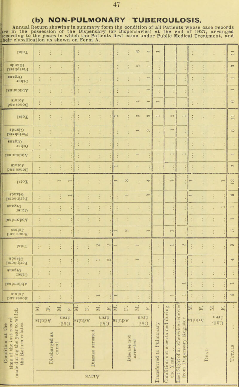 (b) NON-PULMONARY TUBERCULOSIS. Annual Return showing In summary form the condition of all Patients whose ease records ire In the possession of the Dispensary (or Dispensaries) at the end of 1927, arranged floording to the years in which the Patients first came under Public Medical Treatment, and heir classification as shown on Form A. spuBio I puaqd!j •avDjQ jsuitQopqv siaiof pac sauog mox spuBio I liijaqduaj I •uit9jo jaqiO IBUiuiopqv SlQIOf puB sauog spireit) ^Tiiailduaj (vuiuiopqy S^UIOf pua Bsoog O'! I—I I«»0X gpuBia futaqduaj ■avdjo ■lamo |«aiuiopqv gliijop ptiB sauog |>J (N i-H ?~1 . r * r * .5 ,^1 tH Ur^Jp c/i o < h 0 H V t: . c 6 >> ^ *» ^ tfj V .rCi? s^inpvr ue.ip 'HMO siinpv r/) d o . tfj 05 ja o (C “C d u^jp ■U40 fi‘4inpv u-up ■mo 0) d V V d 73 tn d • 2 d HAHV 3 X T3 V tc a C 3 T3 0) 3 O o O c d o ^ a P- ^.£2 K- S c 73 c ^