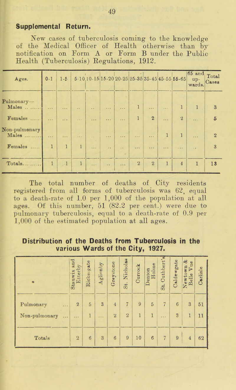 Supplemental Return. New cases of tuberciilosis coming to the knowledge of the Medical Officer of Health otherwise than by notification on Form A or Form B under the Public Health (Tuberculosis) Regulations, 1912. The total number of deaths of City residents registered from all forms of tuberculosis was 62, equal to a death-rate of 1.0 per 1,000 of the population at all ages. Of this number, 51 (82.2 per cent.) were due to pulmonary tuberculosis, equal to a death-rate of 0.9 per 1,000 of the estimated population at all ages. Distribution of the Deaths from Tuberculosis in the various Wards of the City, 1927. • Stanwix and Etterby 4) a OL o Aglionby Greystone £ 'o o cn Currock Denton Holme St. Guthbert’s Caldewgate Newtown & Belle Vue Carlisle Pulmonary 2 .5 3 4 7 9 5 7 6 3 51 Non-pulmotiary ... 1 2 2 1 1 ... 3 1 11 Totals 2 6 3 6 9 10 6 7 9 4 62