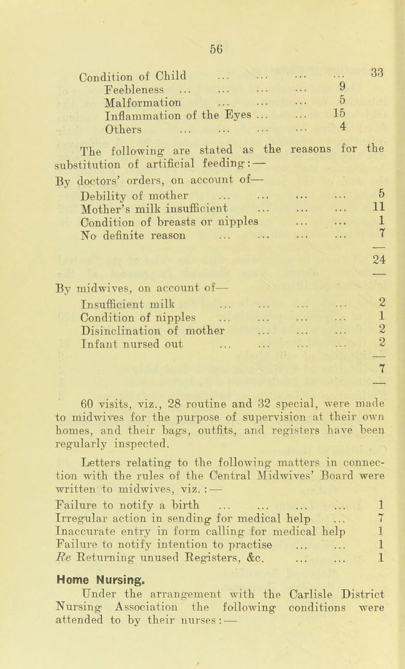 5G Condition of Child Feebleness Malformation Inflammation of the Eyes Others 9 5 15 4 The following’ are stated as the reasons for the substitution of artificial feeding: — By doctors’ orders, on account of— Debility of mother ... ... ... ... 5 Mother’s milk insufficient 11 Condition of breasts or nipples ... ... 1 No definite reason ... ... ... ... 7 24 By mid wives, on account of— Insufficient milk Condition of nipples Disinclination of mother Infant nursed out 2 1 2 2 7 60 visits, viz., 28 routine and 32 special, were made to midwives for the purpose of supeiwision at their owji homes, and their bags, outfits, and registers have been regularly inspected. Letters relating to the following* matters in connec- tion with the rules of the Central Midwives’ Board were written to midwives, viz.: — Failure to notify a birth ... ... ... ... 1 Irregular action in sending for medical help ... 7 Inaccurate entry in form calling for medical help 1 Failure to notify intention to practise ... ... 1 Ke Returning unused Registers, &c. ... ... 1 Home Nursing. Under the arrang'ement with the Carlisle District Nursing Association the following conditions were attended to by their nurses : —