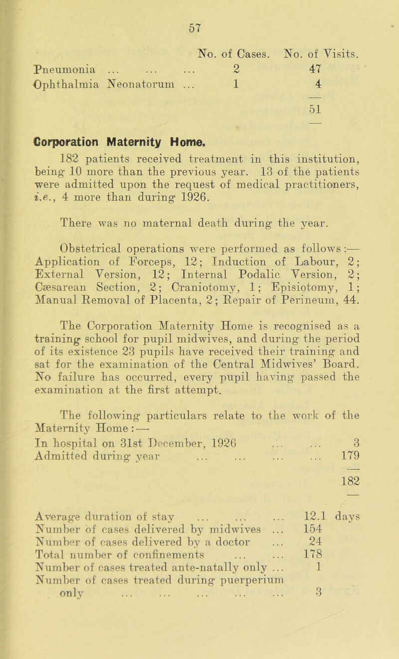 No. of Cases. No. of Visits. Pneumonia ... Ophthalmia Neonatorum ... 2 1 47 4 51 Corporation Maternity Home. 182 patients received treatment in this institution, being- 10 more than the previous year. 13 of the patients were admitted upon the request of medical practitioners, i.e., 4 more than during' 1926. There was no maternal death during* the year. Obstetrical operations were performed as follows:— Application of Forceps, 12; Induction of Labour, 2; External Version, 12; Internal Podalic Version, 2; Caesarean Section, 2; Craniotomy, 1; Episiotomy, 1; Manual Removal of Placenta, 2; Repair of Perineum, 44. The Corporation Maternity Home is recognised as a training school for pupil midwives, and during the period of its existence 23 pupils have received their training and sat for the examination of the Central Midwives’ Board. No failure has occurred, every pupil having passed the examination at the first attempt. The following particulars relate to the work of the Maternity Home:—■ In hospital on 31st December, 1926 ... ... 3 Admitted during* year ... ... ... ... 179 182 Average duration of stay Number of cases delivered by midwives ... Number of cases delivered l)y a doctor Total num]>er of coiifiuements Number of cases treated ante-natally only ... Number of cases treated during puerperiiim 12.1 days 154 24 178 1 only 3