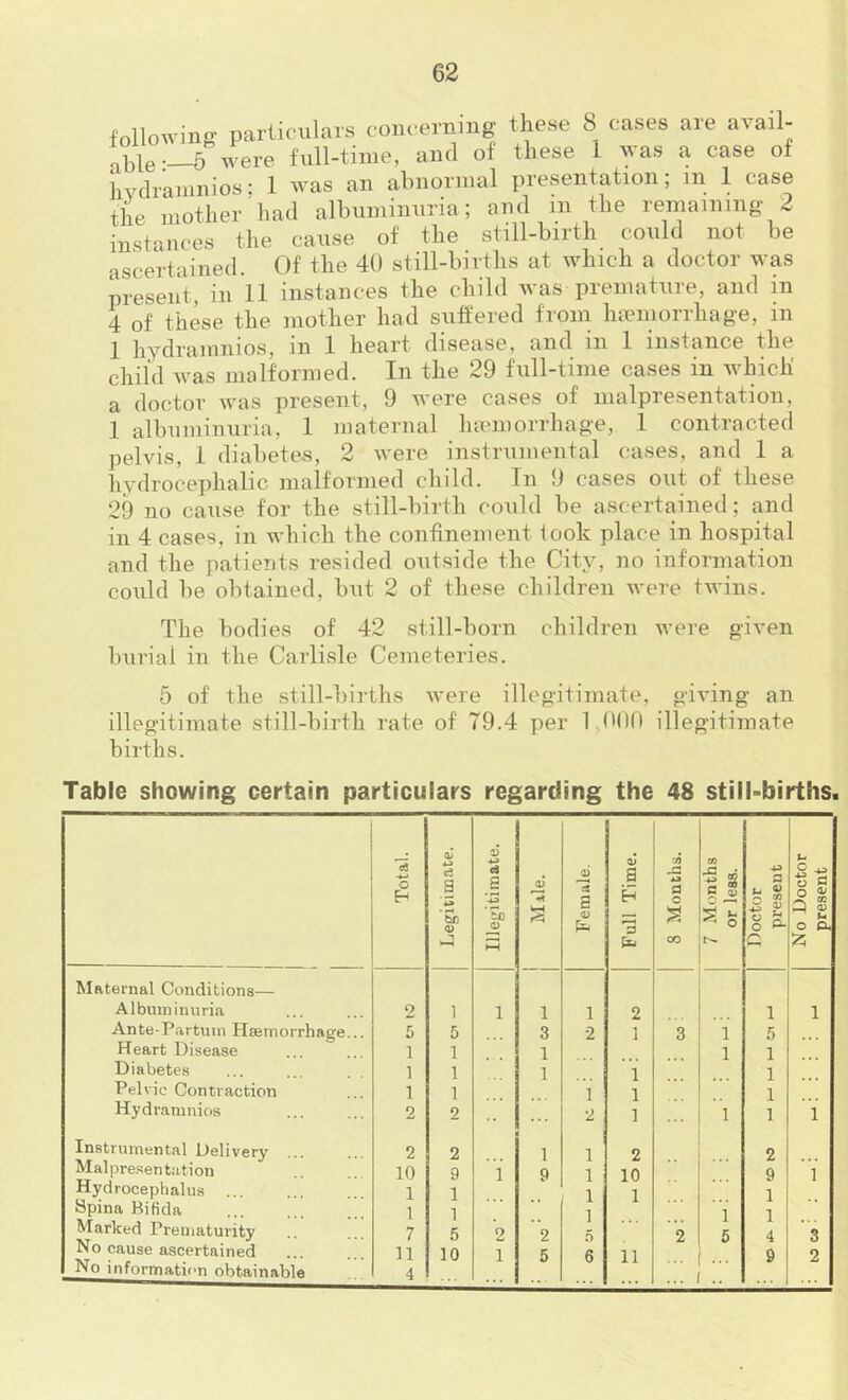 following particiilars coni-erning these 8 cases are a\ail- able—5 were full-time, and of these L was a case of hvdramnios; 1 was an ahnormal presentation; m 1 case the mother had albuminuria; iremaining 2 instances the cause of the still-birth could not be ascertained. Of the 40 still-births at which a doctor was present, in 11 instances the child was premature, and in 4 of these the mother had suffered from hiemorrhage, in 1 hydramnios, in 1 heart disease, and in 1 instance the child was malformed. In the 29 full-time cases in which a doctor was present, 9 were cases of malpresentation, 1 albuminuria, 1 maternal lumnorrhage, 1 contracted pelvis, 1 diabetes, 2 were instrumental cases, and 1 a hydrocephalic malformed child. In 9 cases out of these 29 no cause for the still-birth could be ascertained; and in 4 cases, in which the confinement look place in hospital and the patients resided outside the City, no information could be obtained, but 2 of these children were twins. The bodies of 42 still-born burial in the Carlisle Cemeteries. children were given 5 of the still-births were illegitimate, giving an illegitimate still-birth rate of 79.4 per 1 ,('90 illegitimate births. Table showing certain particulars regarding the 48 stillbirths. Total. Legitimate. Illegitimate. Mile. Female. Full Time. 8 Months. 7 Months or less. Doctor present No Doctor present Maternal Conditions— Albuminuria o 1 1 1 1 2 1 1 Ante-Partuin Hsemorrhage... 5 5 3 2 1 3 1 5 Heart Disease 1 1 1 1 1 Diabetes 1 1 1 1 1 Pelvic Contraction 1 1 1 1 1 Hydramnios 2 2 2 1 ... 1 1 1 Instrumental Delivery 2 2 1 1 2 2 Malpresentation 10 .9 1 9 1 10 9 1 Hydrocephalus 1 1 1 1 1 Bpina Bifida 1 1 ] 1 1 Marked Prematurity 7 .5 2 2 5 2 6 4 3 No cause ascertained 11 10 1 5 6 11 9 2 No information obtainable 4 ...