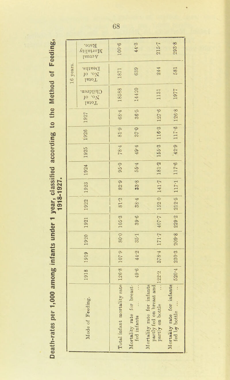 Death-rates per 1,000 among infants under 1 year, classified according to the Method of Feeding, 1918-1927. 9-001 cp 215-7 293-8 [i?nio V ’h OJ •sqqBaa f-H 05 CO 'fJ’ f-H 00 O d CO CD oq 50 16 •aajpnqo 00 00 0 01 r-* CO o o 50 00 Tt< I-H ^H a» I-H Tfl 50 CD 00 I'-. (N 00 (b cb CD CO <N 04 rH f-H ^H 05 o CO «o to (M f-H d*. CD r- 00 CO I-H rH rH ^H I-H (M Tf CO 05 do 05 50 <N 50 I-H o Cp 50 50 I-H Oi 05 50 00 1—» r“< I-H I-H CO 05 cp rH IN W I-H o> 00 CO r-H i-H rH o 50 (N do d 04 O 00 CO 50 f-^ f-H ^H 04 CO CD 04 50 05 05 o> o CO o 04 I—1 I-H 04 o o I-H tv. 00 <N o 50 I-H 05 05 00 CO tH. O I-H 04 05 o- (N CO TJ« do o 05 o IH- CO I-H CO 04 00 op CD cp 05 o 05 N (N 04 I-H (N 50 I-H o; 02 ■*9 c3 u ci qj Xi a S ‘ d ^ fl * a • ti) c •S ^ U-t g eS In : a> 4> u O C O X c o <«-■ o a Si » s 0-5 0) 13 H-» -5:> U-i e t3 a e« o O C r3 H J) g t- 43 0) 73 O s eS <4-1 a • 1^ Si 05 ••H 13 ^ ^ 05 c3 *9 0) In vm O o b Eh S §
