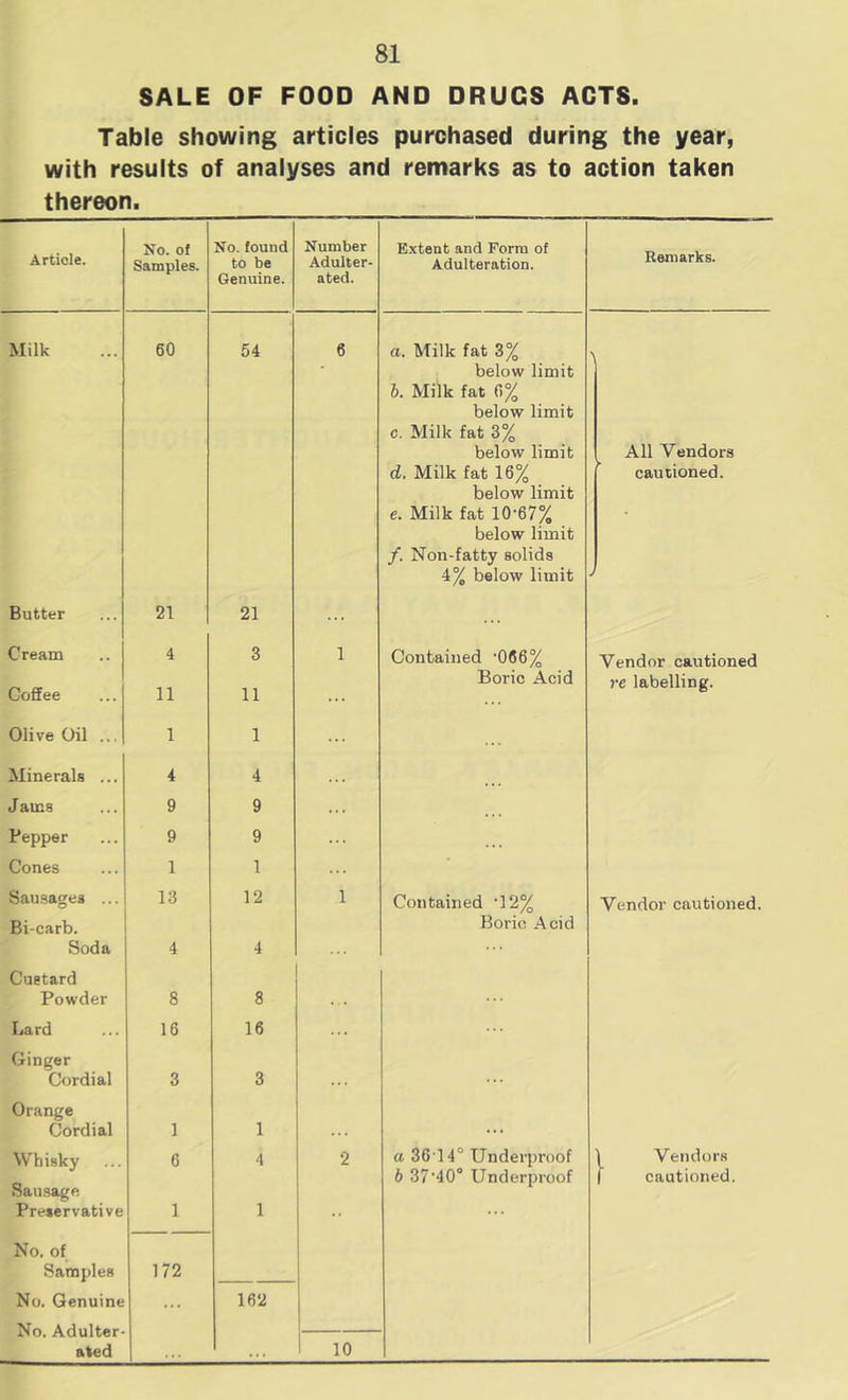 SALE OF FOOD AND DRUGS ACTS. Table showing articles purchased during the year, with results of analyses and remarks as to action taken thereon. Article. No. of Samples. No. found to be Genuine. Number Adulter- ated. Extent and Form of Adulteration. Remarks. Milk 60 54 6 a. Milk fat 3% All Vendors cautioned. Butter 21 21 below limit b. Milk fat 6% below limit c. Milk fat 3% below limit d. Milk fat 16% below limit e. Milk fat 10'67% below limit /. Non-fatty solids 4% below limit Cream 4 3 1 Contained '066% Vendor cautioned Coffee 11 11 Boric Acid re labelling. Olive Oil ... 1 1 Minerals ... 4 4 . . . Jams 9 9 . . . Pepper 9 9 ... Cones 1 1 Sausages ... 13 12 1 Contained ‘12% Vendor cautioned. Bi-carb. Soda 4 4 Boric Acid Cuetard Powder 8 8 ... Lard 16 16 Ginger Cordial 3 3 ... Orange Cordial 1 1 Whisky G 4 2 a 3614° Underproof I Vendors Sail .sage Preaervative 1 1 .. 6 37‘40‘‘ Underproof I cautioned. No. of Samples No. Genuine No. Adulter- ated 172 162 1 1 10