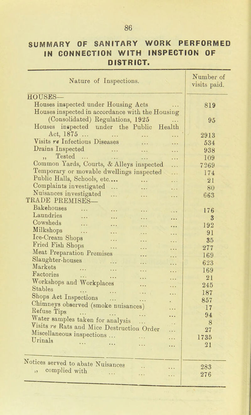 SUMMARY OF SANITARY WORK PERFORMED IN CONNECTION WITH INSPECTION OF DISTRICT. Nature of Inspections. Number of visits paid. HOUSES— Houses inspected under Housing Acts Houses inspected in accordance with the Housing (Consolidated) Regulations, 1925 Houses inspected under the Public Health Act, 1875 ... Visits re Infectious Diseases Drains Inspected ,, Tested ... Common Yards, Courts, & Alleys inspected Temporary or movable dw’ellings inspected Public Halls, Schools, etc.... Complaints investigated ... Nuisances investigated TRADE PREMISES— Bakehouses Laundries Cowsheds Milkshops Ice-Cream Shops Fried Fish Shops ... ... ’ Meat Preparation Premises Slaughter-houses Markets Factories Workshops and Workplaces Stables Shops Act Inspections Chimneys observed (smoke nuisances Refuse Tips Water samples taken for analysis Visits re Rats and Mice Destruction Order Miscellaneous inspections ... Urinals 819 95 2913 534 938 109 7269 174 21 80 663 176 3 192 91 35 277 169 623 169 21 245 187 857 17 94 8 27 1735 21 Notices served to abate Nuisances ,, complied with 283 276