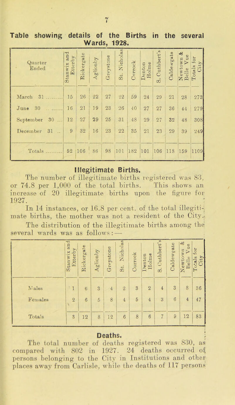 Table showing details of the Births in the several Wards, 1928. Quarter Ended 1 Stanwix and 1 Etterby 1 Eiokergate Aglionby Grey stone | St. Nicholas o k. 6 Denton Holme u 4) JD J3 4^ s o a5 o (6 tt) D 2 2 Q Newtown <& Belle Vue Totals for City March 31 15 26 22 27 •22 59 24 29 21 28 273 June 30 16 1 21 19 23 26 40 27 27 36 44 279 September 30 ... 12 ! 27 29 25 31 48 29 27 32 48 308 December 31 9 ' 32 ! 16 23 22 35 21 23 29 39 249 Totals 52 ’106 1 86 98 101 182 101 106 118 159 1109 Illegitimate Births. The number of illegitimate births registered was 83, or 74.8 per 1,000 of the total births. This shows an increase of 20 illegitimate births upon the figure for 1927. In 14 instances, or 16.8 per cent, of the total illegiti-: mate births, the mother was not a resident of the City.- The distribution of the illegitimate births among* the several wards was as follows : — 1 Stanwix and Etterby Rickergate Aglionby a o 30 u o St. Nicholas j Currock Denton Holme S. Cuthbert’s o; c3 OD d) 2 o Newtown &. Belle Vue Totals for City , ■Males 1 6 3 4 2 3 2 4 3 8 36 FemaleK 2 \ 6 5 8 4 5 4 3 6 4 47 Totals 3 12 8 12 6 8 6 7 9 12 83 Deaths. } The total number of deaths registered was 830, as compared with 802 in 1927. 24 deaths occurred o:| persons belonging to the City in Institutions and other places away from Carlisle, while the deaths of 117 persons