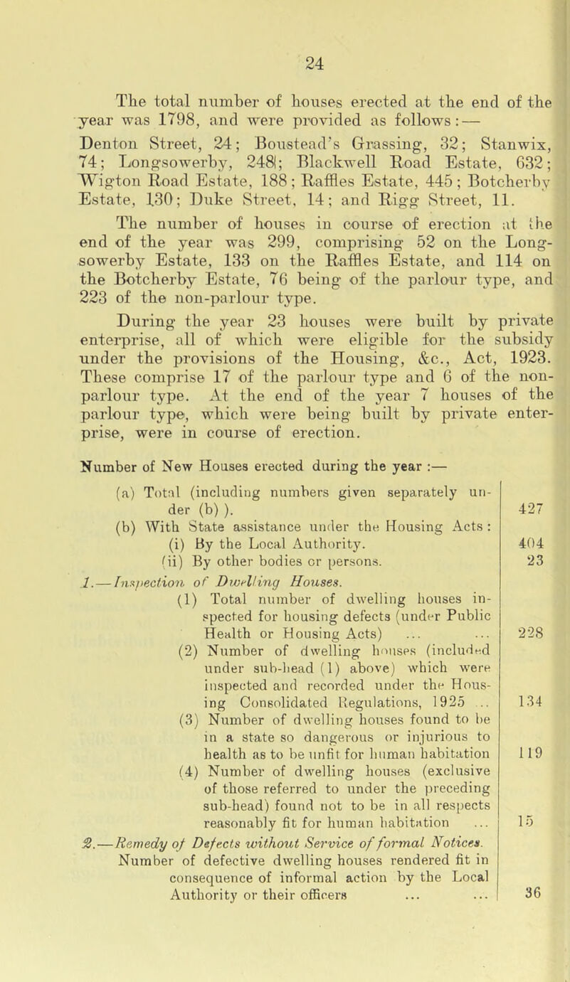 The total number of houses erected at the end of the year was 1798, and were provided as follows: — Denton Street, 24; Jloustead’s Grassing, 32; Stanwix, 74 ; Longsowerhy, 248(; Blackwell Eoad Estate, G32; Wigton Road Estate, 188 ; Raffles Estate, 445 ; Botcherhy Estate, 130; Duke vStreet, 14; and Rigg Street, 11. The number of houses in course of erection at the end of the year was 299, comprising 52 on the Long- sowerby Estate, 133 on the Raffles Estate, and 114 on the Botcherby Estate, 76 being of the parlour type, and 223 of the non-parlour type. During the year 23 houses were built by private enterprise, all of which were eligible for the subsidy under the provisions of the Housing, &c.. Act, 1923. These comprise 17 of the parlour type and 6 of the non- parlour type. At the end of the year 7 houses of the parlour type, which were being built by private enter- prise, were in course of erection. Number of New Houses erected during the year :— (a) Total (including numbers given separately un- der (b) ). (b) With State assistance under the Housing Acts : (i) By the Local Authority. (ii) By other bodies or persons. 1. —Inspection of Dwelling Houses. (1) Total number of dwelling houses in- spected for housing defects (under Public Health or Housing Acts) (2) Number of dwelling houses (included under sub-head (1) above) which were inspected and recorded under the Hous- ing Consolidated Regulations, 1925 (3) Number of dwelling houses found to be in a state so dangerous or injurious to health as to be unfit for human habitation (4) Number of dwelling houses (exclusive of those referred to under the preceding sub-head) found not to be in all respects reasonably fit for human habitation 2. —Remedy of Defects withoxU Service of formal Notices. Number of defective dwelling houses rendered fit in consequence of informal action by the Local Authority or their officers 427 404 23 228 134 119 15 36