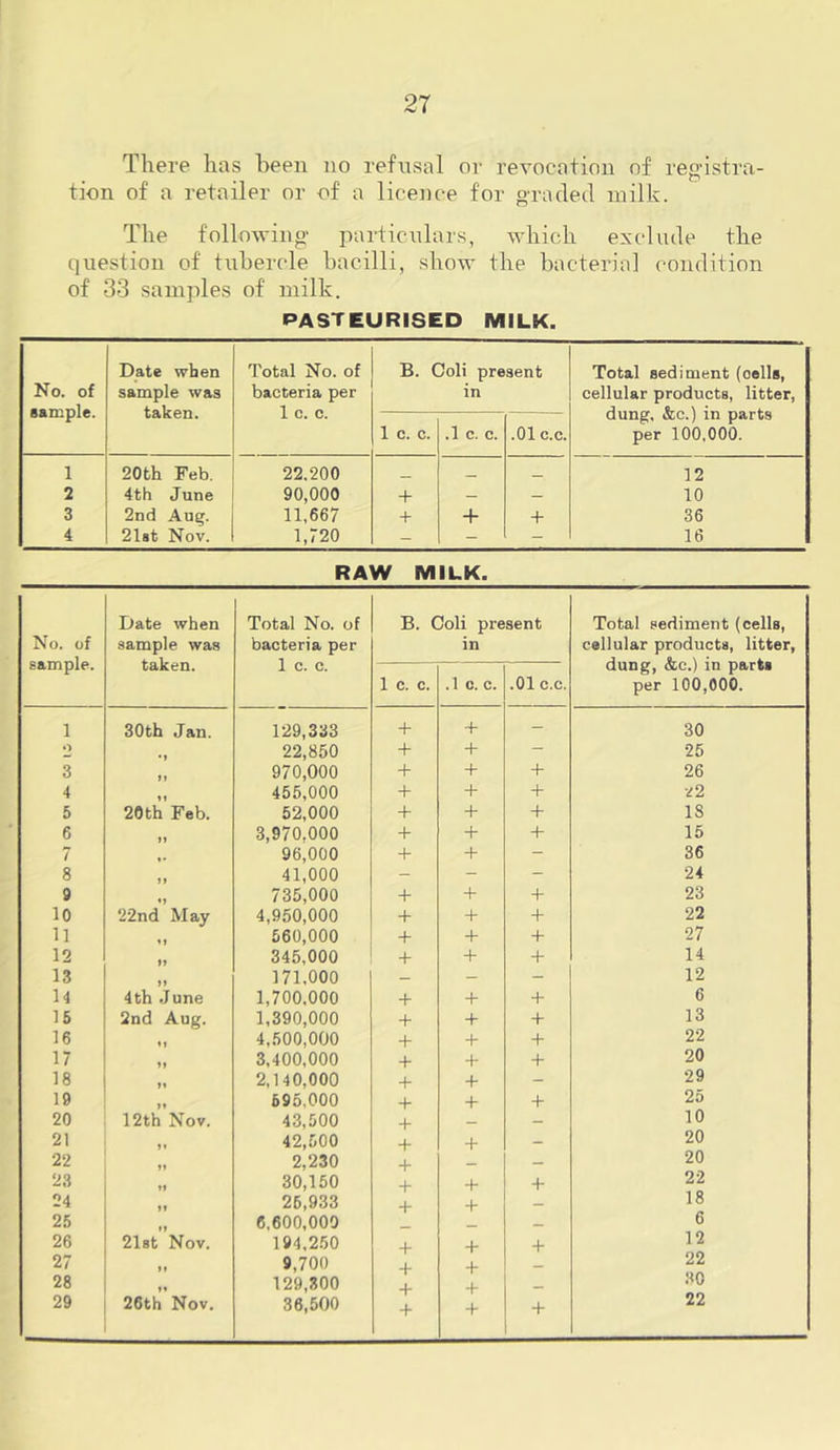 There has been no refusal or revocation of reffistra- tion of a retailer or of a licence for g-racled milk. The following- particnlars, which exclude the question of tubercle bacilli, show the bacterial condition of 33 samples of milk. PASTEURISED MILK. No. of sample. Date when sample was taken. Total No. of bacteria per 1 c. c. B. Coli present in Total sediment (cells, cellular products, litter, dung. &c.) in parts per 100,000. 1 c. c. .1 c. c. .01 c.c. 1 20th Feb. 22.200 _ 12 2 4th June 90,000 + — — 10 3 2nd Aug. 11,667 + + + 36 4 2l8t Nov. 1,720 - - - 16 RAW MILK. No. of sample. Date when sample was taken. Total No. of bacteria per 1 c. c. B. Coli present in Total sediment (cells, cellular products, litter, dung, &c.) in parts per 100,000. 1 c. c. .1 c. c. .01 c.c. 1 30th Jan. 129,333 + + - 30 »> 22,850 + + - 25 3 tl 970,000 + + + 26 4 455,000 + + + 5 20th Feb. 52,000 4- + 4- 18 6 3,970,000 + + 4- 15 7 96,000 + + - 36 8 41,000 - - - 24 9 735,000 + + 4- 23 10 22nd May 4,950,000 + + 4- 22 11 560,000 + + 4- 27 12 345,000 + + 4* 14 13 171.000 — - - 12 14 4th June 1,700,000 + + 4- 6 15 2nd Aug. 1,390,000 + + 4- 13 16 »» 4,500,000 + + 4- 22 17 3,400,000 + 4' + 20 18 2,140,000 + + - 29 19 595,000 + 4- + 25 20 12th Nov. 43,500 + _ — 10 21 42,500 + 4- — 20 22 2,230 + — 20 23 »» 30,150 + 4- 4- 22 24 If 25,933 + 4- - 18 25 6,600,000 — 6 26 2l8t Nov. 194.2.50 + 4- + 12 27 ft 9,700 + 4- 22 28 ft 129,300 + _ 30 29 26th Nov. 36,500 + 4- 4- 22