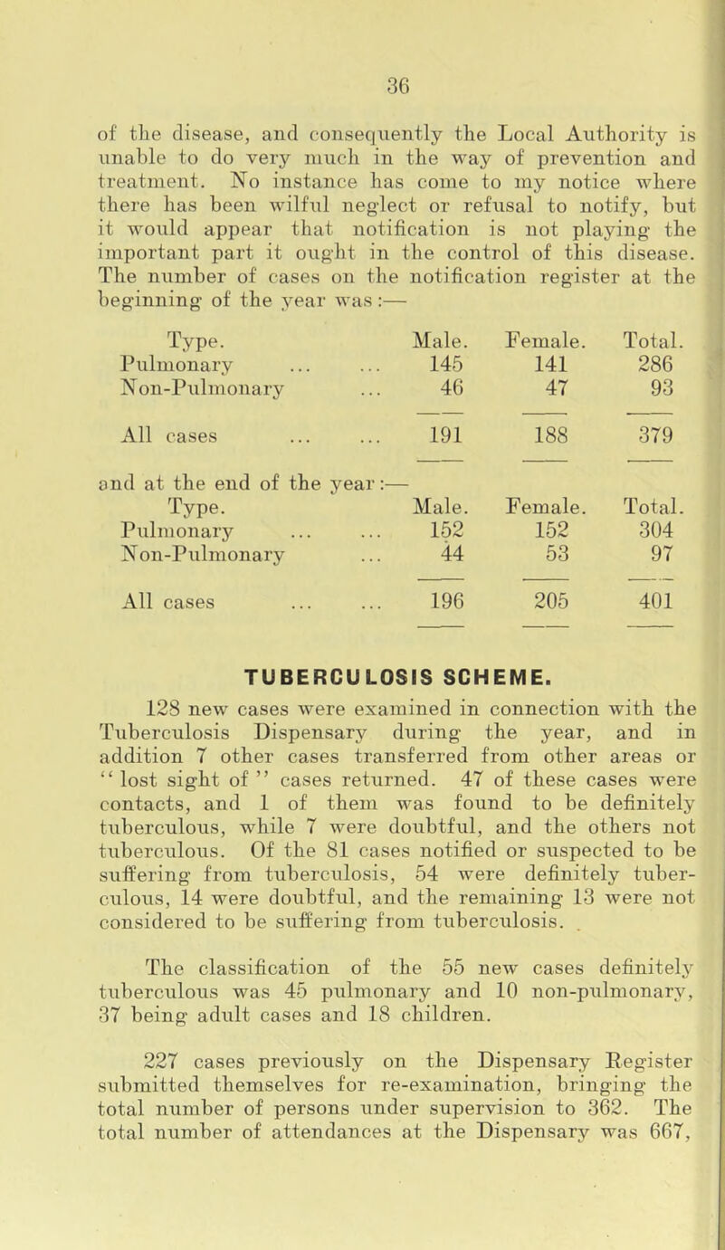 of the disease, and consequently the Local Authority is unable to do very much in the way of prevention and treatment. No instance has come to my notice where there has been wilful negdect or refusal to notify, but it would appear that notification is not playing the important part it ought in the control of this disease. The number of cases on the notification register at the beginning of the year was :— Type. Pulmonary Non-Pulmonary Male. 145 46 Female. 141 47 Total. 286 93 All cases 191 188 379 nd at the end of the year: Type. Pulmonary N on-Pulmonary Male. 152 44 Female. 152 53 Total. 304 97 All cases 196 205 401 TUBERCULOSIS SCHEME. 128 new cases were examined in connection with the Tuberculosis Dispensary during the year, and in addition 7 other cases transferred from other areas or “ lost sight of ” cases returned. 47 of these cases were contacts, and 1 of them was found to be definitely tuberculous, while 7 were doubtful, and the others not tuberculous. Of the 81 cases notified or suspected to be suffering from tuberculosis, 54 were definitely tuber- culous, 14 were doubtful, and the remaining 13 were not considered to be suffering from tuberculosis. The classification of the 55 new cases definitely tuberculous was 45 pulmonary and 10 non-pulmonary, 37 being adult cases and 18 children. 227 cases previously on the Dispensary Register submitted themselves for re-exainination, bringing the total number of persons under supervision to 362. The total number of attendances at the Dispensary was 667,