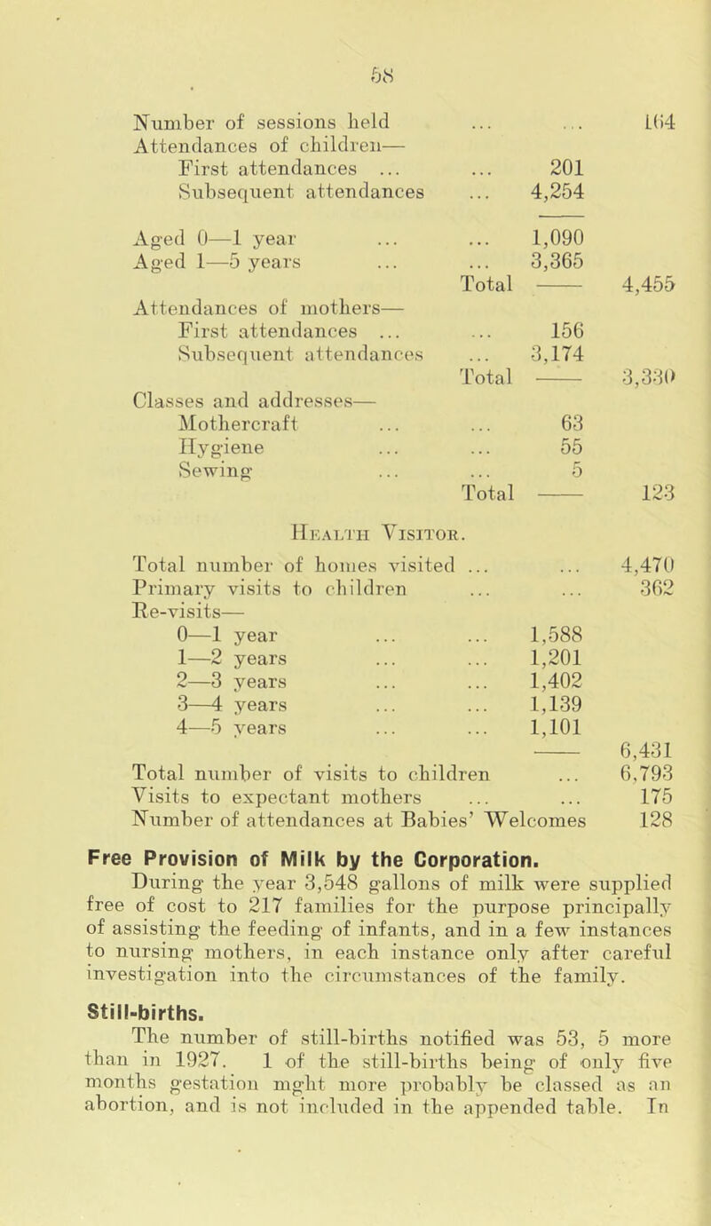 NuDiber of sessions held ... ... L()4 Attendances of children— First attendances ... 201 Subsequent attendances 4,254 Aged 0—1 year 1,090 Aged 1—5 years 3,365 Total 4,455 Attendances of mothers— First attendances ... 156 Subsequent attendances 3,174 Total 3,330 Classes and addresses— Mothercraft 63 Hygiene 55 Sewing 5 Total 123 HK.\i/i'ii Visitor. Total number of homes visited ... 4,470 Primary visits to children * • • 362 Pe-visits— 0—1 year 1,588 1—2 years 1,201 2—3 years 1,402 3—4 years 1,139 4—5 years 1,101 6,431 Total number of visits to children 6,793 Visits to expectant mothers . . . 175 JSTnmher of attendances at Babies’ Welcomes 128 Free Provision of Milk by the Corporation. During’ the year 3,548 gallons of milk were supplied free of cost to 217 families for the purpose principally of assisting the feeding of infants, and in a few instances to nursing mothers, in each instance only after careful investigation into the circumstances of the family. Still-births. The number of still-births notified was 53, 5 more than in 1927. 1 of the still-births being of only five months gestation mght more lu'obably be classed as an abortion, and is not inehided in the appended table. In