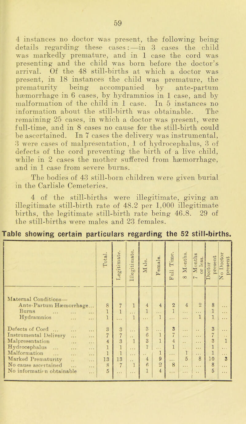 4 instances no doctor was present, the following- being- details reg-arding- these cases:—in 3 cases the child was markedly premature, and in 1 case the cord was presenting- and the child was horn before the doctor’s arrival. Of the 48 still-births at which a doctor was present, in 18 instances the child was premature, the prematurity being- accompanied by ante-partum htemorrhag-e in 6 cases, by hydramnios in 1 case, and by malformation of the child in 1 case. In 5 instances no information about the still-birth was obtainable. The remaining- 25 cases, in w^hich a doctor wns present, were full-time, and in 8 cases no cause for the still-birth could be ascertained. In 7 cases the delivery was instrumental, 3 were cases of malpresentation, 1 of hydrocephalus, 3 of defects of the cord preventing- the birth of a live child, while in 2 cases the mother suffered from haemorrhage, and in 1 case from severe burns. The bodies of 43 still-born children were given burial in the Carlisle Cemeteries. 4 of the still-births were illegitimate, giving an illegitimate still-birth rate of 48.2 per 1,000 illegitimate births, the legitimate still-birth rate being- 46.8. 29 of the still-births were males and 23 females. Table showing certain particulars regarding the 52 still-births. Total. Legitimate. Illegitimate. 1 Mile. 1 Female. Full Time. c 00 7 Months or less. Doctor present No Doctor present Maternal Conditions— Ante-Partum Hsemorrhage... 8 7 1 4 4 2 4 2 8 Bums 1 1 1 1 1 Hydramnios 1 1 1 1 1 ... Defects of Cord ... 3 3 3 3 3 Instrumental Delivery ... 7 7 6 1 7 7 Malpre.sentation 4 3 1 3 1 4 . . . 3 1 Hydrocephalus 1 1 . . . 1 1 1 Malformation 1 1 1 1 1 Marked Prematurity 13 13 4 9 5 8 10 3 No cause asci-x tained 8 7 1 fi 2 8 ... .. . 8 No informati< n obtainable 6 ... ... 1 4 5 ...