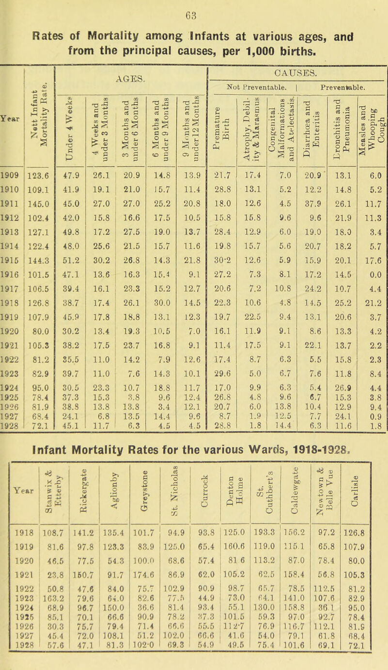 Rates of Mortality among Infants at various ages, and from the prinoipal causes, per 1,000 births. Year Nett Infant Mortality Rate. AGES. CAUSES. Not Preventable. Preventeble. Under 4 Week? 4 \Veek.s and under 3 Months 1 3 Months and under 6 Months 6 Months and under 9 Months 9 Months and under 12 Months Premature Birth Atrophy, Debil- ity & Marasmus Congenital Malformations and Atelectasis. Diarrhoea and Enteritis Bronchitis and Pneumonia Measles and Whooping Cough 1909 123.6 47.9 26.1 20.9 14.8 13.9 21.7 17.4 7.0 20.9' 13.1 6.0 1910 109.1 41.9 19.1 21.0 15.7 11.4 28.8 13.1 5.2 12.2 14.8 5.2 1911 145.0 45.0 27.0 27.0 25.2 20.8 18.0 12.6 4.5 37.9 26.1 11.7 1912 102.4 42.0 15.8 16.6 17.5 10.5 15.8 15.8 9.6 9.6 21.9 11.3 1913 127.1 49.8 17.2 27.5 19.0 13.7 28.4 12.9 6.0 19.0 18.0 3.4 1914 122.4 48.0 25.6 21.5 15.7 11.6 19.8 15.7 5.6 20.7 18.2 5.7 1915 144.3 51.2 30.2 26.8 14.3 21.8 30-2 12.6 5.9 1.5.9 20.1 17.6 1916 101.5 47.1 13.6 16.3 15.4 9.1 27.2 7.3 8.1 17.2 14.5 0.0 1917 106.5 39.4 16.1 23.3 15.2 12.7 20.6 7.2 10.8 24.2 10.7 4.4 1918 126.8 38.7 17.4 26.1 30.0 14.5 22.3 10.6 4.8 14.5 25.2 21.2 1919 107.9 45.9 17.8 18.8 13.1 12.3 19.7 22.5 9.4 13.1 20.6 3.7 1920 80.0 30.2 13.4 19.3 10.5 7.0 16.1 11.9 9.1 8.6 13.3 4.2 1921 105.3 38.2 17.5 23.7 16.8 9.1 11.4 17.5 9.1 22.1 13.7 2.2 1922 81.2 85.5 11.0 14.2 7.9 12.6 17.4 8.7 6.3 5.5 15.8 2.3 1923 82.9 39.7 11.0 7.6 14.3 10.1 29.6 5.0 6.7 7.6 11.8 8.4 1924 95.0 30.5 23.3 10.7 18.8 11.7 17.0 9.9 6.3 5.4 26.9 4.4 1925 78.4 37.3 15.3 3.8 9.6 12.4 26.8 4.8 9.6 6.7 15.3 3.8 1926 81.9 38.8 13.8 13.8 3.4 12.1 20.7 6.0 13.8 10.4 12.9 9.4 1927 68.4 24.1 6.8 13.5 14.4 9.5 8.7 1.9 12.5 7.7 24.1 0.9 1928 72.1 45.1 11.7 6.3 4.5 4.5 28.8 1.8 14.4 6.3 11.6 1.8 Infant Mortality Rates for the various Wards, 1918-1328. Year Stanwix & Etterhy 1) a Q) O s Aglionby Greystone St. Nicholas Currock Denton Holme St. Cuthbert’s Caldewgate Newtown & Belle Vue Carlisle 1918 108.7 141.2 135.4 101.7 94.9 93.8 125.0 193.3 156.2 97.2 126.8 1919 81.6 97.8 123.3 83.9 12.5.0 65.4 160.6 119.0 115.1 65.8 107.9 1920 46.5 77.5 54.3 100.0 68.6 57.4 81 6 113.2 87.0 78.4 80.0 1921 23.8 160.7 91.7 174.6 86.9 62.0 105.2 62.5 158.4 56.8 105.3 1922 50.8 47.6 84.0 75.7 102.9 90.9 98.7 65.7 78.5 112.5 81.2 1923 163.2 79.6 64.0 82.6 77.5 44.9 73.0 64.1 141.0 107.6 32.9 1924 68.9 96.7 150.0 36.6 81.4 93.4 55.1 130.0 158.8 36 1 95.0 1955 8.5.1 70.1 66.6 90.9 78.2 37.3 101.5 59.3 97.0 92.7 78.4 1926 30.3 75.7 79.4 71.4 66.6 55.5 112-7 76.9 116.7 112.1 81.9 1927 45.4 72.0 108.1 51.2 102.0 66.6 41.6 54.0 79.1 61.8 68.4 1928 57.6 47.1 81.3 102-0 69.3 54.9 49.5 75.4 101.6 69.1 72.1