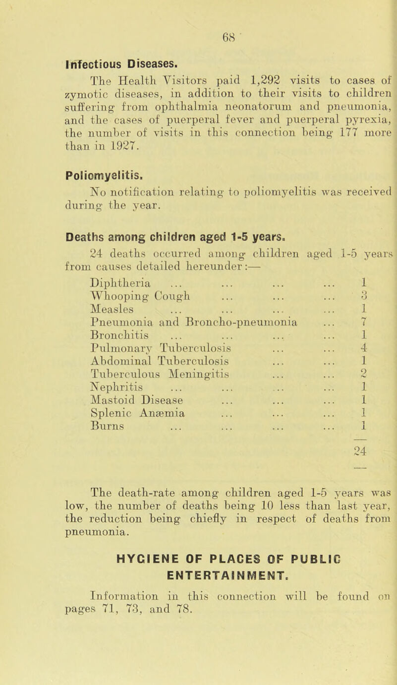 Infectious Diseases. The Health Visitors paid 1,292 visits to cases of zymotic diseases, in addition to their visits to children suffering- from ophthalmia neonatorum and pneumonia, and the cases of puerperal fever and puerperal pyrexia, the numher of visits in this connection being- 177 more than in 1927. Poliomyelitis. No notification relating- to poliomyelitis was received during- the year. Deaths among children aged 1-5 years. 24 deaths occurred among children aged 1-5 years from causes detailed hereunder;— Diphtheria ... ... ... ... 1 Whooping- Cough ... ... ... 8 Measles ... ... ... ... 1 Pneumonia and Broncho-pneumonia ... 7 Bronchitis ... ... ... ... 1 Pulmonary Tuberculosis ... ... 4 Abdominal Tuberculosis ... ... 1 Tuberculous Meningitis ... ... 2 Nephritis ... ... ... ... 1 Mastoid Disease ... ... ... 1 Splenic Anaemia ... ... ... 1 Burns ... ... ... ... 1 24 The death-rate among children aged 1-5 years was low, the number of deaths being 10 less than last year, the reduction being chiefly in respect of deaths from pneumonia. HYGIENE OF PLACES OF PUBLIC ENTERTAINMENT. Information in this connection will be found on pages 71, 73, and 78.