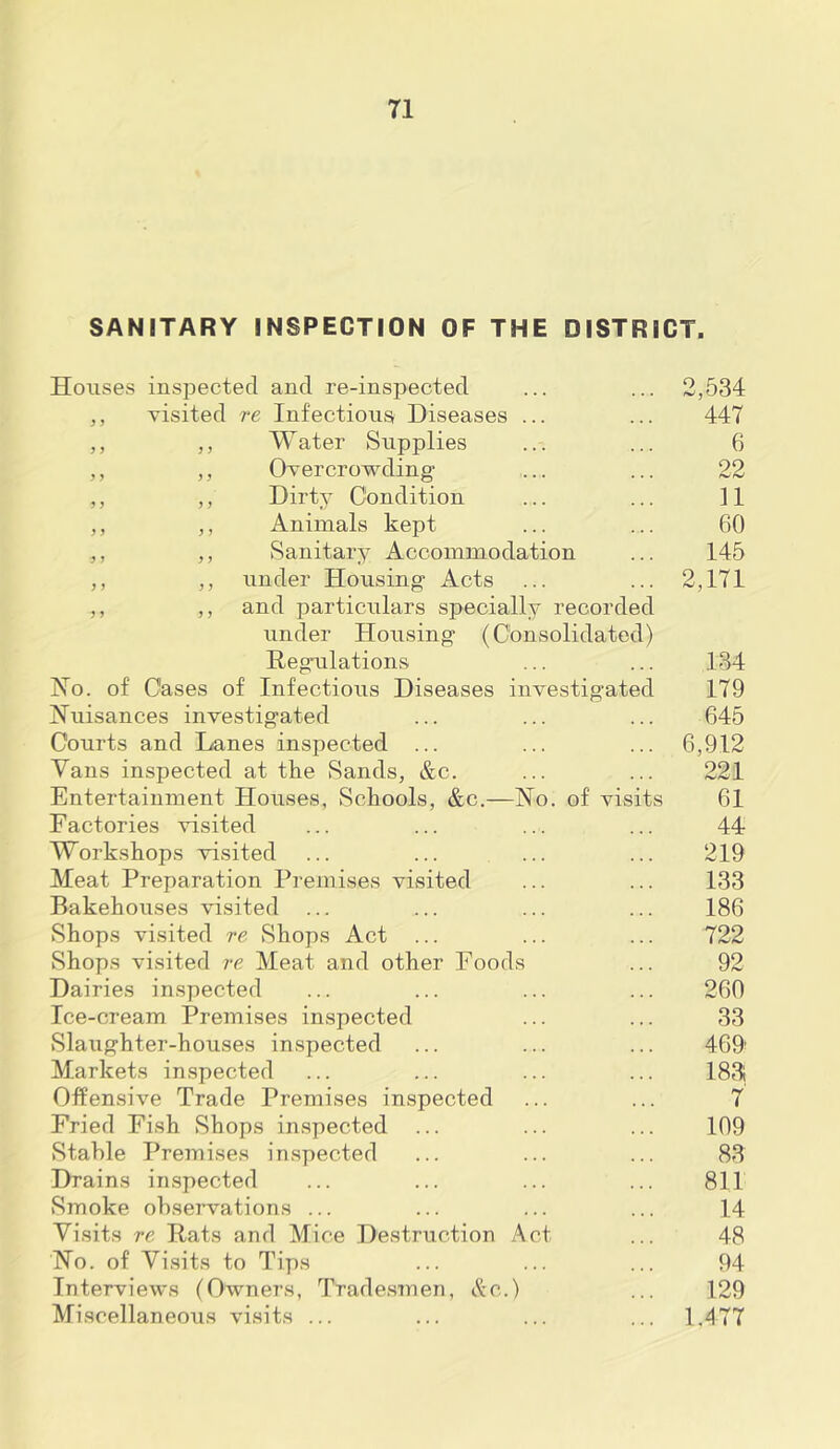 SANITARY INSPECTION OF THE DISTRICT. Houses inspected and re-inspected ,, visited re Infections Diseases ,, ,, Water Supplies ,, ,, Overcrowding ,, ,, Dirty Condition ,, ,, Animals kept ,, ,, Sanitary Accommodation ,, ,, under Housing Acts ,, ,, and particulars specially recorded under Housing (Consolidated) Hegulations Ho. of Oases of Infectious Diseases investigated Huisances investigated Courts and Lanes inspected ... Vans inspected at the Sands, &c. Entertainment Houses, Schools, &c.—Ho. of visit Factories visited Workshops visited Meat Preparation Premises visited Bakehouses visited ... Shops visited re Shops Act ... Shops visited re Meat and other Foods Dairies inspected Ice-cream Premises inspected Slaughter-houses inspected Markets inspected Offensive Trade Premises inspected Fried Fish Shops inspected Stable Premises inspected Drains inspected Smoke observations ... Visits re Pats and Mice Destruction Act Ho. of Visits to Tips Interviews (Owners, Tradesmen, Miscellaneous visits ... 2,534 447 6 22 11 60 145 2,171 134 179 645 6,912 221 61 44 219 133 186 722 92 260 33 469 1831 i 109 83 811 14 48 94 129 1,477