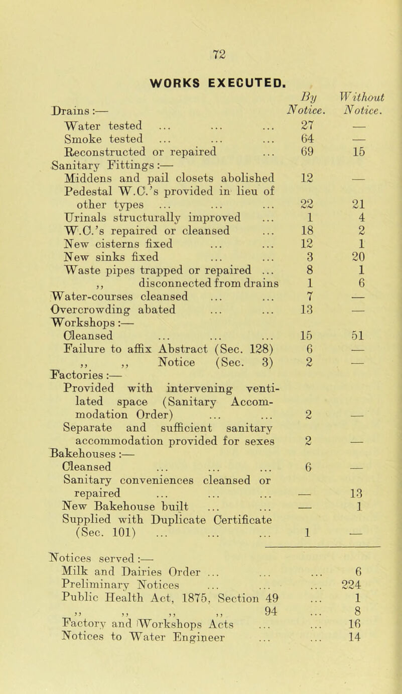 WORKS EXECUTED. Drains:— By Notice. Without Notice. Water tested 27 — Smoke tested 64 — Reconstructed or repaired 69 15 Sanitary Fittings:— Middens and pail closets abolished 12 Pedestal W.C.’s provided in lieu of other types 22 21 Urinals structurally improved 1 4 W.C.’s repaired or cleansed 18 2 New cisterns fixed 12 1 New sinks fixed 3 20 Waste pipes trapped or repaired ... 8 1 ,, disconnected from drains 1 6 Water-courses cleansed 7 — Overcrowding abated 13 — Workshops:— Cleansed 15 51 Failure to affix Abstract (Sec. 128) 6 — ,, ,, Notice (Sec. 3) 2 — Factories:— Provided with intervening venti- lated space (Sanitary Accom- modation Order) 2 Separate and sufficient sanitary accommodation provided for sexes 2 Bakehouses:— Cleansed 6 Sanitary conveniences cleansed or repaired 13 New Bakehouse built — 1 Supplied with Duplicate Certificate (Sec. 101) 1 — Notices served :— Milk and Dairies Order ... 6 Preliminary Notices 224 Public Health Act, 1875, Section 49 1 11 1) 94 8 Factory and iWorkshops Acts 16 Notices to Water Engineer 14