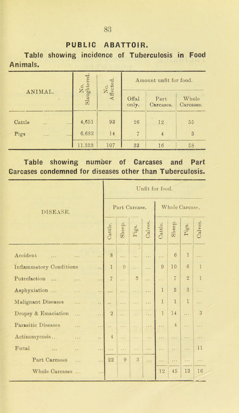 PUBLIC ABATTOIR. Table showing incidence of Tuberculosis in Food Animals. ANIMAL. No. Slaughtered. No. Affected. Amount unfit for food. Offal only. Part Carcases. Whole Carcases. Cattle 4,651 93 26 12 55 Pigs 6,682 14 7 4 3 11.333 107 33 16 58 Table showing number of Carcases and Part Carcases condemned for diseases other than Tuberculosis. Unfit for food. DISEASE. Part Carcase. Whole Carcase. Cattle. CL V <D cn Pigs. Calves. Cattle. Sheep. Pigs. Calves. Accident 8 ... 6 1 Inflammatory Conditions 1 9 9 10 6 1 Putrefaction ... 7 ... 3 7 2 1 Asphyxiation ... ... 1 3 3 Malignant Diseases 1 1 1 Dropsy & Emaciation 2 1 14 3 Parasitic Diseases 4 Actinomycosis.. 4 ... Fcetal ... 11 Part Carcases Whole Carcases ... 22 9 3 12 45 13 16