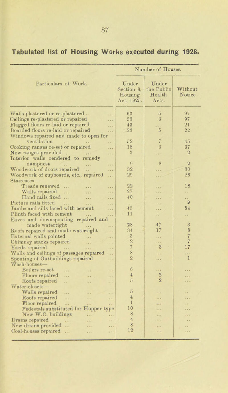 Tabulated list of Housing Works executed during 1928. Number of Houses. 1 Particulars of Work. Under Section 3, Housing Act, 1925. Under the Public Health Acts. Without Notice Walls plastered or re-plastered ... 63 5 97 Ceilings re-plastered or repaired 53 3 97 Flagged floors re-laid or repaired 43 21 Boarded floors re-laid or repaired Windows repaired and made to open for 23 5 22 ventilation 52 7 45 Cooking ranges re-set or repaired 18 3 37 New ranges provided .. Interior walls rendered to remedy 3 2 dampness 9 8 2 Woodwork of doors repaired 32 30 Woodwork of cupboards, etc., repaired .. Staircases— 29 26 Treads renewed ... 22 18 Walls repaired 27 . Hand rails fixed ... 40 Picture rails fitted 9 Jambs and sills faced with cement 43 54 Plinth faced with cement Eaves and downspouting repaired and 11 made watertight 28 47 3 Roofs repaired and made watertight 34 17 8 External walls pointed 3 7 Chimney stacks repaired 2 7 Yards repaired 7 3 17 Walls and ceilings of passages repaired ... 8 Spouting of Outbuildings repaired Wash-houses— 2 1 Boilers re-set 6 . . Floors repaired 4 2 Roofs repaired W ater-closets— 5 2 Walls repaired 5 Roofs repaired 4 Floor repaired 1 Pedestals substituted for Hopper type 10 . . . New W.C. buildings 8 ... Drains repaired 4 .. New drains provided ... 8 Coal-houses repaired ... 12