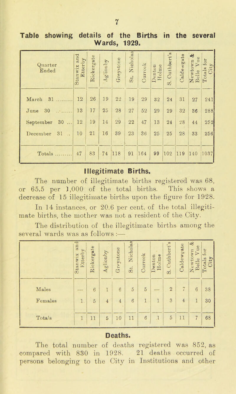 Table showing details of the Births in the several Wards, 1929. Quarter Ended Stanwix and Etterby Riokergate Aglionby 0) o X t- o St. Nicholas Ourroek Denton Holme S. Cuthbert’s ® C« far <D 2 d O Newtown & Belle Vue Totals for City March 31 12 26 19 22 19 29 32 24 31 27 241 June 30 13 17 25 28 27 52 29 29 32 36 288 September 30 ... 12 19 14 29 22 47 13 24 28 44 252 December 31 .. 10 21 16 39 23 36 25 25 28 33 256 Totals 47 83 74 118 91 164 99 102 119 140 1037 Illegitimate Births. The number of illegitimate births registered was 68, or 65.5 per 1,000 of the total births. This shows a decrease of 15 illegitimate births upon the figure for 1928. In 14 instances, or 20.6 per cent, of the total illegiti- mate births, the mother was not a resident of the City. The distribution of the illegitimate births among the several wards was as follows :— Stanwix and Ktterby Rickergate Aglionby <D P O co z u o St. Nicholas Currock Denton Holme S. Cuthbert’s V cj Oil * 0) 2 'cl o Newtown & Belle Vue Totals for City Males — 6 1 6 5 5 — 2 7 6 38 Females 1 5 4 4 6 1 1 3 4 1 30 Totals 1 11 5 10 11 6 1 5 11 7 68 Deaths. The total number of deaths registered was 852, as compared with 830 in 1928. 21 deaths occurred of persons belonging to the City in Institutions and other