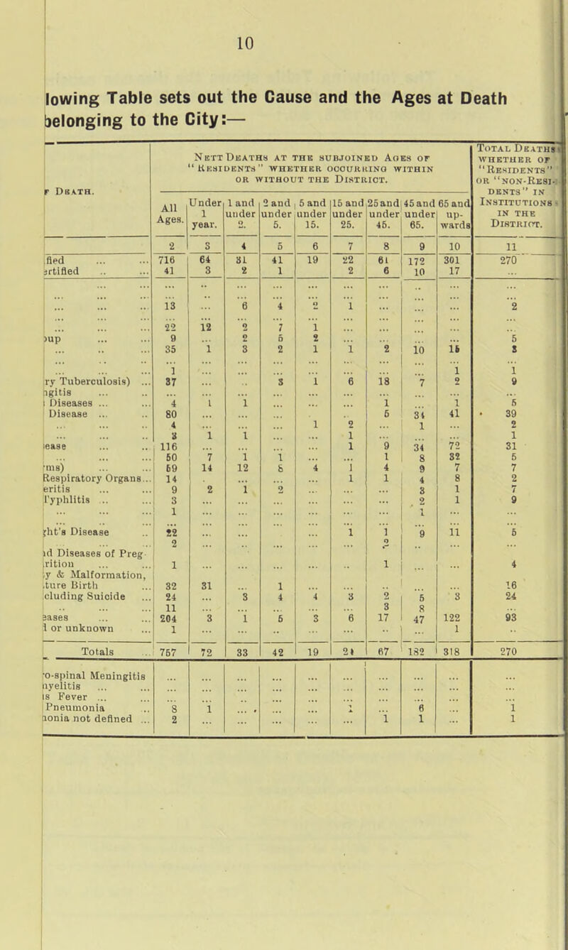 lowing Table sets out the Cause and the Ages at Death belonging to the City:— r Dbath. Nett Deaths at the subjoined Aoes or ‘ Residents” whether ooourrino within OR WITHOUT THE DISTRICT. Total Deaths WHETHER Or “Residents” OR “N0N-ReSI- dents” in Institutions • IN THE District. All Ages. Under 1 year. 1 and under O 2 and under 5. 5 and under 15. 16 and under 25. 25and under 46. 45and under 65. 65 and up- wards 2 3 4 5 6 7 8 9 10 11 [fled 716 64 31 41 19 22 6l 172 301 270 ertifled 41 3 2 1 2 6 10 17 .1. 13 •• 6 4 O 1 2 ;;; ;;; ;;; 22 12 0 7 i ... >up 9 ... o 6 2 5 ... 35 1 3 2 1 i 2 10 lb S 1 ; l 1 ry Tuberculosis) ... 37 S 1 6 18 7 2 9 [igitis ... i Diseases ... 4 l 1 1 i 5 Disease ... 80 ... 6 34 41 • 39 ... ... .. 4 1 2 1 2 3 1 1 1 i lease 116 ... 1 9 34 72 31 50 7 1 1 1 8 32 5 fins) 69 14 12 8 4 i 4 9 7 7 Respiratory Organs... 14 ... l 1 4 8 2 eritis 9 2 1 2 ... 3 1 7 Typhlitis .. 3 1 2 1 9 jilt’s Disease 82 i i 9 i’i 6 Id Diseases of Preg * ... *• [ritiou ;y & Malformation, 1 i ... 4 .ture Birth 32 31 i 16 eluding Suicide 24 3 4 4 3 2 5 3 24 11 3 8 eases 204 3 i 6 3 6 17 47 ... 122 93 1 or unknown 1 ... 1 Totals 767 72 33 42 19 2» 67 182 318 270 ro-spinal Meningitis nyelitis is Fever . Pneumonia 8 1 6 i aonia not defined ... 2 i 1 1