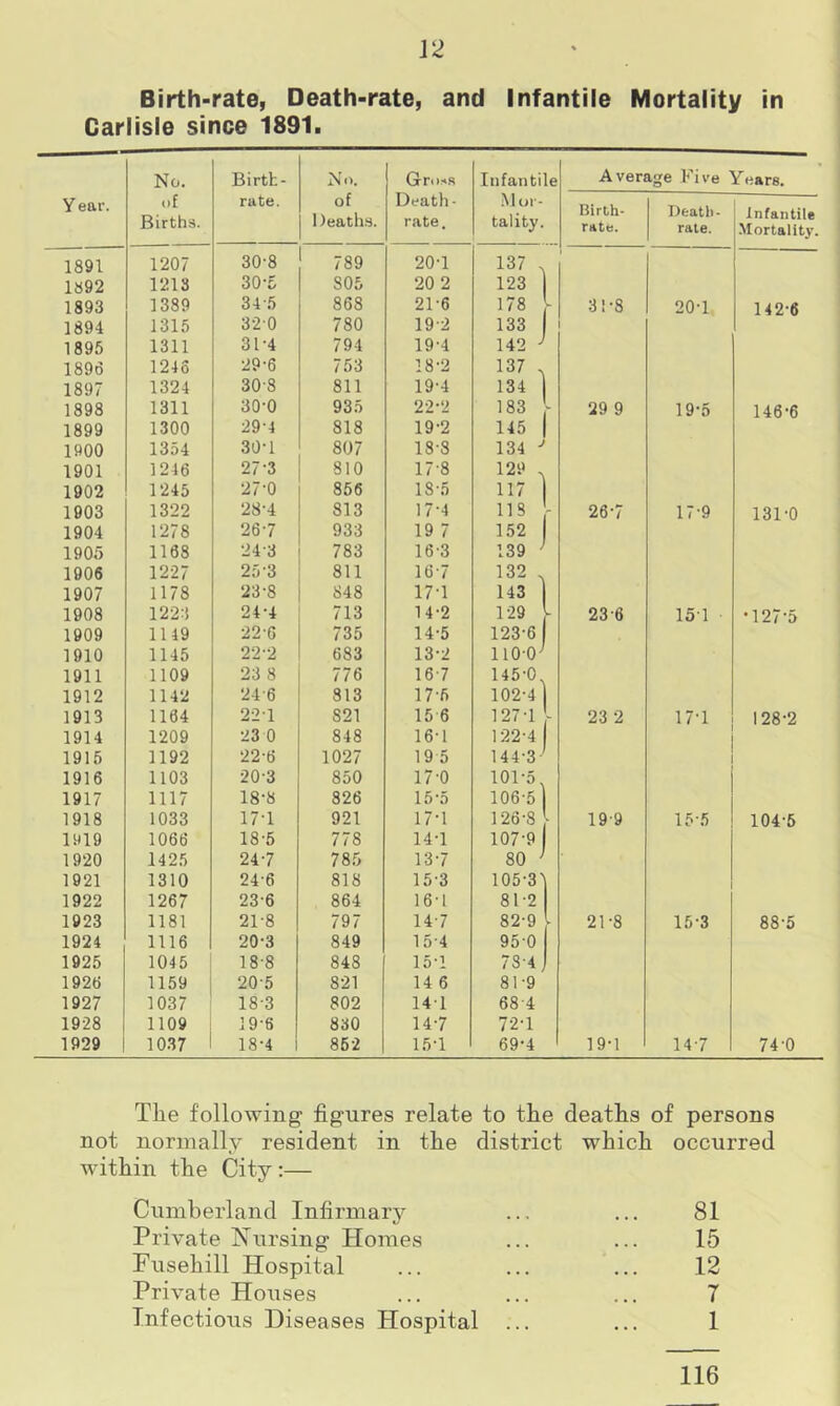 Birth-rate, Death-rate, and Infantile Mortality in Carlisle since 1891. No. Birth- No. Gro.-«s Infantile Average Five Years. Y ear. of Births. rate. of Deaths. Death- rate . Mor- tality. Birth- rate. Death- rate. Infantile Mortality. 1891 1207 30'8 789 20-1 137 . 1892 1213 30-5 805 20 2 123 1893 1389 34 5 868 21-6 178 L 3!-8 20-1 142-6 1894 1315 320 780 192 133 1895 1311 31'4 794 19-4 142 J 1896 1245 29'6 753 18-2 137 . 1897 1324 30-8 811 19-4 134 1898 1311 30-0 935 22-2 183 29 9 19-5 146-6 1899 1300 29-4 818 19-2 145 1900 1354 30-1 807 18-8 134 J 1901 1246 27-3 810 17-8 129 . 1902 1245 27-0 856 18'5 117 1903 1322 28-4 813 17-4 118 26-7 17-9 131-0 1904 1278 267 933 19 7 152 1905 1168 24 3 783 16-3 139 1906 1227 253 811 16-7 132 1907 1178 23-8 848 17-1 143 1908 1223 24-4 713 14-2 129 236 151 •127-5 1909 1149 226 735 14-5 123-6 1910 1145 222 683 13-2 110-0-’ 1911 1109 23 8 776 16 7 145-0 1912 1142 24-6 813 176 102-4 1913 1164 221 S21 15 6 127-1 23 2 17-1 128-2 1914 1209 23 0 848 16-1 122-4 1915 1192 22-6 1027 19 5 144-3 - 1916 1103 20-3 850 17'0 101-5 1917 1117 18-8 826 15-5 106-5 1918 1033 17-1 921 17-1 126-8 i 19-9 15-5 104-5 1919 1066 18-5 778 14-1 107-9 1920 1425 24-7 785 13-7 80 J 1921 1310 24-6 818 15'3 105-3^ 1922 1267 23-6 864 161 81-2 1923 1181 21-8 797 14-7 82-9 i 21-8 15-3 88-5 1924 1116 20-3 849 15-4 950 1925 1045 18-8 848 15-1 784 1926 1159 205 821 14 6 81-9 1927 1037 183 802 141 684 1928 1109 19-6 830 14-7 72-1 1929 1037 18-4 852 15-1 69-4 19-1 14-7 74-0 The following figures relate to the deaths of persons not normally resident in the district which occurred within the City :— Cumberland Infirmary ... ... 81 Private Nursing Homes ... ... 15 Fusehill Hospital ... ... ... 12 Private Houses ... ... ... 7 Infectious Diseases Hospital ... ... 1 116