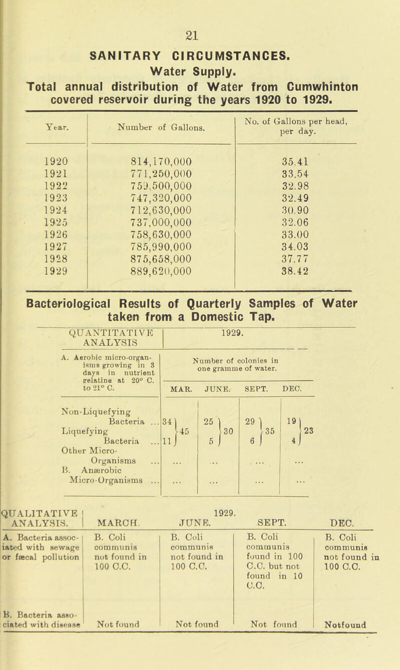 SANITARY CIRCUMSTANCES. Water Supply. Total annual distribution of Water from Cumwhinton covered reservoir during the years 1920 to 1929. Year. Number of Gallons. No. of Gallons per head, per day. 1920 814,170,000 35.41 1921 771,250,000 33.54 1922 759.500,000 32.98 1923 747,320,000 32.49 1924 712,630,000 30.90 1925 737,000,000 32.06 1926 758,630,000 33.00 1927 785,990,000 34.03 1928 875,658,000 37.77 1929 889,620,000 38.42 Bacteriological Results of Quarterly Samples of Water taken from a Domestic Tap. QUANTITATIVE ANALYSIS 1929. A. Aerobic micro-organ- isms growing in 3 days in nutrient gelatine at 20° C. to 21° C. Number of colonies in one gramme of water. MAR. JUNE. SEPT. DEC. Non-Liquefying Bacteria ... 34) 25 ) 29 ) 19) Liquefying 145 30 135 23 Bacteria 11 j 5 j 6 j 4J Other Micro- Organisms ... B. Anaerobic Micro-Organisms ... ... ... QUALITATIVE 1929 ANALYSIS. MARCH. JUNE. SEPT. DEC. A. Bacteria assoc- B. Coli B. Coli B. Coli B. Coli iated with sewage communis communis communis communis or feecal pollution not found in not found in found in 100 not found 100 C.C. 100 C.C. C.C. but not 100 C.C. found in 10 C.C. B. Bacteria asso- ciated with disease Not found Not found Not found Notfound