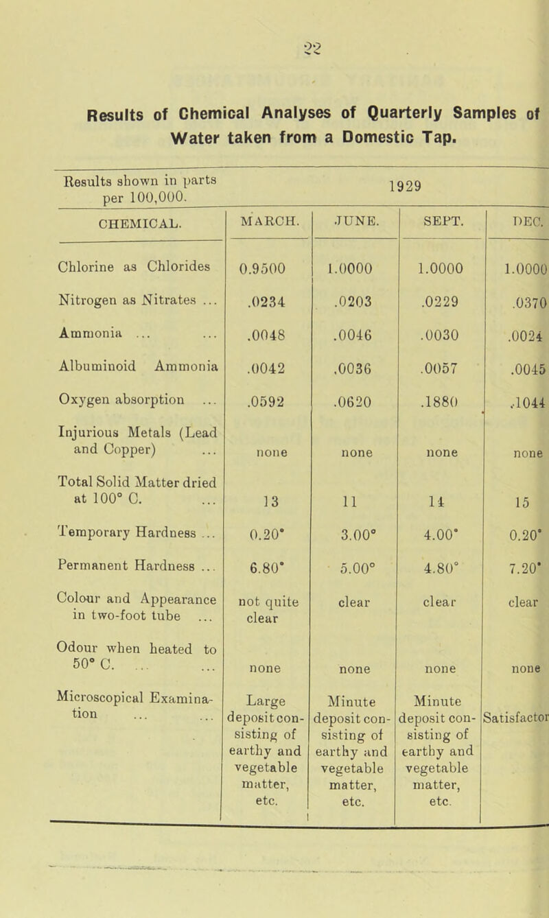 Results of Chemical Analyses of Quarterly Samples of Water taken from a Domestic Tap. Results shown in parts per 100,000- CHEMICAL. MARCH. JUNE. SEPT. DEC. Chlorine as Chlorides 0.9500 1.0000 1.0000 1.0000 Nitrogen as Nitrates ... .0234 .0203 .0229 .0370 Ammonia ... .0048 .0046 .0030 .0024 Albuminoid Ammonia .0042 .0036 .0057 .0045 Oxygen absorption .0592 .0620 .1880 .•1044 Injurious Metals (Lead and Copper) none none none none Total Solid Matter dried at 100° C. 13 11 14 15 Temporary Hardness ... 0.20* 3.00° 4.00* 0.20* Permanent Hardness ... 6.80* 5.00° 4.80° 7.20* Colour and Appearance in two-foot tube not quite clear clear clear clear Odour when heated to 50° C. ... none none none none Microscopical Examina- tion Large depositcon- sisting of earthy and vegetable matter, etc. l Minute deposit con- sisting of earthy and vegetable matter, etc. Minute deposit con- sisting of earthy and vegetable matter, etc. Satisfactor