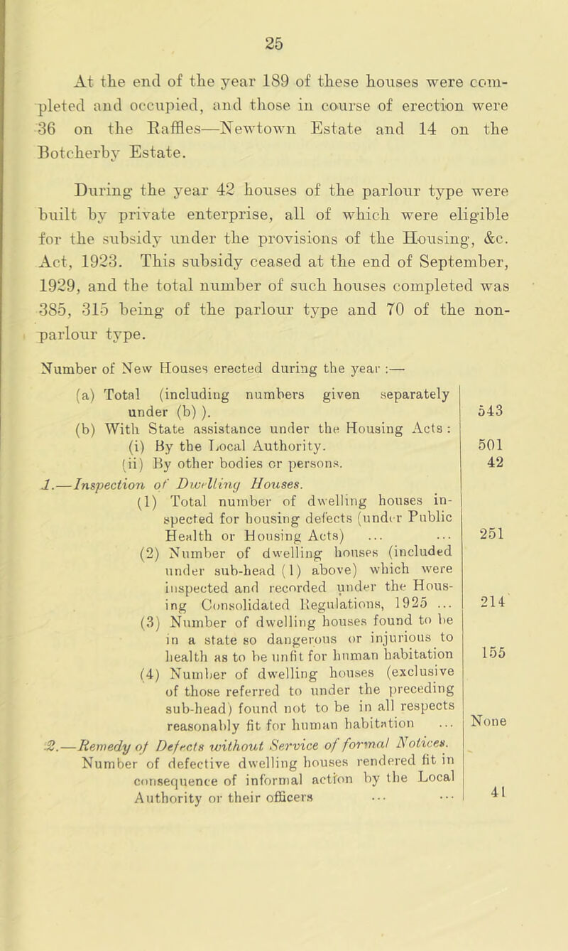 At the end of the year 189 of these houses were com- pleted and occupied, and those in course of erection were 36 on the Raffles—Newtown Estate and 14 on the Botcherby Estate. During- the year 42 houses of the parlour type were built by private enterprise, all of which were eligible for the subsidy under the provisions of the Housing-, &c. Act, 1923. This subsidy ceased at the end of September, 1929, and the total number of such houses completed was 385, 315 being of the parlour type and 70 of the non- parlour type. Number of New Houses erected during the year :— (a) Total (including numbers given separately under (b) ). (b) With State assistance under the Housing Acts : (i) By the bocal Authority. (ii) By other bodies or persons. I.—Inspection of Dwelling Houses. (1) Total number of dwelling houses in- spected for housing defects (under Public Health or Housing Acts) (2) Number of dwelling houses (included under sub-head (1) above) which were inspected and recorded under the Hous- ing Consolidated Regulations, 1925 ... (3) Number of dwelling houses found to be in a state so dangerous or injurious to health as to be unfit for human habitation (4) Number of dwelling houses (exclusive of those referred to under the preceding sub-head) found not to be in all respects reasonably fit for human habitation ■2.—Remedy of Defects without Service of formal Notices. Number of defective dwelling houses rendered fit in consequence of informal action by the Local Authority or their officers 543 501 42 251 214 155 None 41