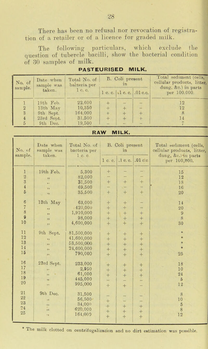 There has been no refusal nor revocation of registra- tion of a retailer or of' a licence for graded milk. The following- particulars, which exclude the question of tubercle bacilli, show the bacteria] condition of 30 samples of milk. PASTEURISED MILK. No. of sample. Date when sample was taken. Total No. of bacteria per B. Coli present in Total sediment (cells, cellular products, litter, dung. <fec.) in parts per 100.000. 1 c. c. 1 c. c. .1 c. c. .01 c.c. i 19th Feb. 22,600 + _ _ 12 2 13th May 10,350 + + - 12 3 9th Sept. 164.000 + 4* + « 4 23rd Sept. 31.500 + + f 14 5 9 th Dec. 19,500 / RAW MILK. Date when 1 Total No. of B. Coli present Total sediment (cells, No. of sample. sample was taken. bacteria per 1 c. c in cellular products, litter, dung, AcOnti parts 1 c. c. .1 c. c. .01 c.c per 100,000. 1 19th Feb. 5,300 + — - 15 o M 82,000 - - - 12 3 ,, 31,500 + + 4 18 4 69,500 - - - 16 5 «» 35.500 4- + + 20 6 13tli May 63,000 + + — 14 7 1» 420,001) + + - 20 8 »» 1,910,000 + + + 9 9 98,000 + + + 8 10 M 4,600,000 + + + 30 11 9th Sept. 81,500.000 + + + * 12 41,600,000 + + + * 13 53,500,000 + + + 14 24,600,000 + + + * 15 »* 790,000 + + + 25 16 23rd Sept. 233,000 + + + 18 17 »• 2,950 + + 4- 10 1 8 »» 61,000 + + + 24 19 445,000 5 20 I* 995,000 + + - 12 21 9th Dec. 31,500 8 22 56,500' -f 10 23 »» 34,000 + + + 5 -4 25 •1 620,000 164,000 + + + + + + 8 12 The milk clotted on centrifugalizacion and no dirt estimation was possible.