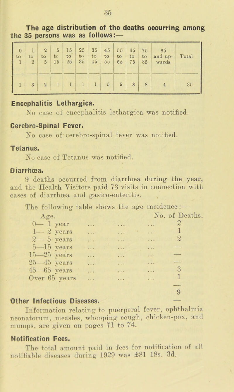 The age distribution of the deaths occurring among the 35 persons was as follows:— to 1 to 2 2 to 5 5 to 15 15 to 25 25 to 35 35 to 45 45 to 55 55 to 65 65 to 75 75 to 85 85 and up- wards Total 1 3 2 i i 1 i 5 5 8 8 4 35 Encephalitis Lethargica. No case of encephalitis lethargica was notified. Cerebro-Spinal Fever. No case of cerebro-spinal fever was notified. Tetanus. No case of Tetanus was notified. Diarrhoea. 9 deaths occurred from diarrhoea during the year, and the Health Visitors paid 73 visits in connection with oases of diarrhoea and gastro-enteritis. The following table shows the age incidence : — Age. No. of Deaths. 0— 1 year ... ... ... 2 1— 2 years ... ... ... 1 2— 5 years ... ... ... 2 5—15 years ... ... ... — 15—25 years ... ... ••• — 25—45 years ... ... ••• •— 45—65 years ••• ••• ••• 3 Over 65 years ... ... ••• 1 9 Other Infectious Diseases. — Information relating to puerperal fever, ophthalmia neonatorum, measles, whooping cough, chicken-pox, and mumps, are given on pages 71 to 74. Notification Fees. The total amount paid in fees for notification of all notifiable diseases during 1929 was T81 18s. 3d.