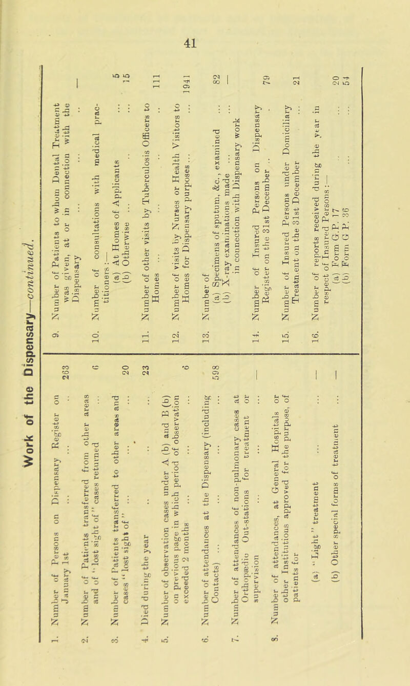 Work of the Dispensary—continued. OO 4-3 1) C 0 43 s ^ S3 -3 43 0 • — ^ s -2.2 s 43 _ c 5 ° O « T3 4) 5 'E. CL < c >» 2 3 « Pi ° S 3-2 | 5 G .2 o 2 2 2 >2 E S3 ® •g t C ® Ci-O G '—' — ^ O a? • — S3 .-^ »■« 0 y £ S> -G 33 “ L-< u. >> a- f-; CO * 5 L- O * CO X • G 4) 0 2 co .-£ G G > 43 3 r» G ■ *■* r» ... ^ 43 O 0 G 0 CL, BO ^2 £ s 3 8 qj 0 CO S £ s~ £ -G H u £ sB 02 ^ Sh ‘Cn L- 0 o 2^0 0 ® £D 0 Si a aa -£ eS -3 -G 'a yA fc T-H c4 CO* VO r-H r-H r—, r-H r-H TO •o CO CS Ci 1 VO 1 *_ V4-, * ^5 • G • rt o : o o >> fc- 68 s Q 6 9 e £ o SO _ v V -a 3 3 co CO cs o zr 0 G 0 C o >> <4. M 0 s G G fc CO ct 0 — c3 O 7- 0 £ £ C G c r G 3 3 O A 7 14- U- o o u ^ 0 G -O 35 £ O 5 0 -G 43 o o *v 0 0 U-. 0? . x -G ■« bfi 5 j i 0 S3 L- 65 0 >» 0 -G 43 t/5 T3 0 0 Tj G G £ £ 0 S3 G 5 £ : 'G o tZ 0 cu -G . .2 : 15 £ G 50 -G 0 43 be G c3 O a£ 3<n .2 > 0 0 T3 s~ 0 CU 0 0 G X O 0 *G J3 o >“> fc- - V) G 0 CL, CO 03 0 C £ Tj G 0 ® 43 co S I >»s CS c8 0 § S E , G O CL^ c5 G 43 CL, *G 5 Gh 0 -G K 5 T2 O S ci d y «4— Cj O -g £ ' ec 0 g 5 a o O 50 03 V Ja G 5 3! w 'g O G > -r5 o ‘ « 2 _ g-‘> ° -G ' ^ u 0 g: -G O C 5 CL, Q- rt CO §s 3.2 t: ^ G ^ 0 .t: 43 43 4f 03 ci fl OT 0 CL, G G 0 O u 0 -r- D 73 rt X> O CL, G O -f (N VO) (a) “ Light ” treatment ... ... — 16. Number of reports received during the vtar in respect of Insured Persons :— (b) Other special forms of treatment ... — (a) Form G.P. 17