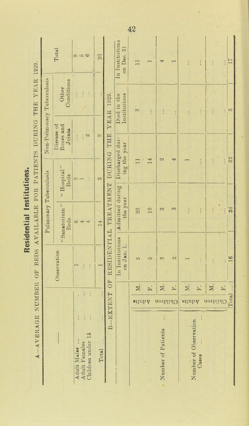 Residential Institutions. AVERAGE NUMBER OF BEDS AVAILABLE FOR PATIENTS DURING THE YEAR 1929. I 03 G V -*-3 -C o -g G ex 4) ej 3 O .2 GW '3/g os ^ o CQ w £ 3 *E co O T3 -*_> <jj <« £2 G M a GQ c5 > o ira r-H cn g ~2 TJ 2 s £ 3 G o -u -p J- —• —• *13 3 3 *0 T3 rt •«! -oj O <5 f=< cn W as w □ c -< S <» i c = e a ° ITS Q £ 3 G 'O «i ; i> ! T3 4> be « , 3-2 o “>| cc C i bo I c3 1> >> ! 4) > -3 o (N -M C a E o M. F. M. F. ■linpv uajppqo w § w 8i[npy uaapjiqo C3 Ph 43 C 5 o ® . 0) *- oo a) -2 0 G 3 £ (Total .