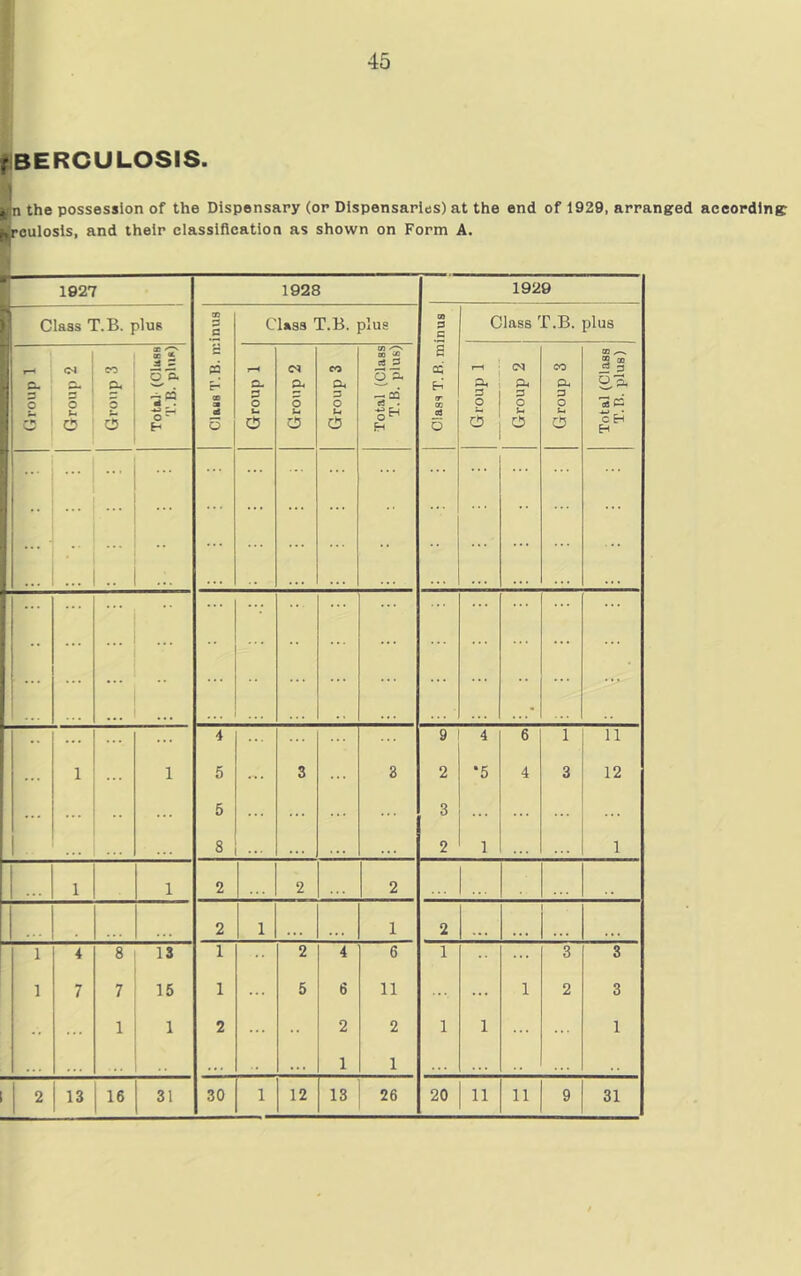 45 f BERCULOSIS. p the possession of the Dispensary (or Dispensaries) at the end of 1929, arranged according (.rculosis, and their classification as shown on Form A. 1927 1928 1929 Class T.B. plus 05 3 .£ § pa r* CD a ji 5 Class T.B. plus Class T. B. minus Class T.B. plus Group 1 Group 2 Group 3 ® C' oc « J2 i: 3 E o - E* Group 1 Group 2 Group 3 Total (Class T.B. plus) Group 1 Group 2 Group 3 Total (Class T.B. plus) . . • ... ... ... .. ... ... • ... 4 9 4 6 1 11 1 1 5 3 8 2 *5 4 3 12 ... 5 3 ... ... 8 . • . . . . 2 1 1 1 1 2 2 2 • 2 1 1 2 1 4 8 13 1 2 4 6 1 3 3 1 7 7 15 1 5 6 11 1 2 3 1 1 2 2 2 1 1 1 ■ . . 1 1 , .