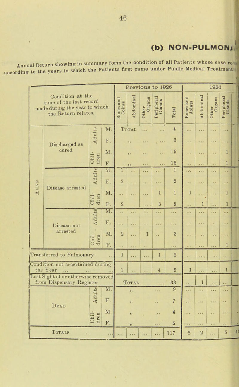 (b) imon-pulmon/ Annual Return showing In summary form the condition of all Patients whose case re , according to the years in which the Patients first came under Public Medical Treatment Condition at the time of the last record made during the year to which the Return relates. Previous to 1926 1926 Bones and Joints Abdominal 00 P •3 m if O Peripheral Glands Total Bones and Joints Abdominal Other Organs Peripheral Glands j i • w > <1 Discharged as cured (Jhil- » , u , Adults dren M. F. M. F. Tc TAL >» n 1 4 3 ... 15 ... 18 1 1 Disease arrested •jj ”3 < ~ c '£ a O'D M. F. M. F. 1 2 2 ... 1 3 1 2 1 5 1 1 1 1 Disease not arrested Ohil- . , u , Adults dren M. F. M. F. 2 ... 1 ... 3 • 1 Transferred to Pulmonary ) 1 2 Condition not ascertained during the Year 1 ■ 1 4 5 1 1 Lost Sight of or otherwise removed from Dispensary Register Total ... 33 1 Dead r. 'TJ c * a M. F. M. F. „ 9 •• 7 „ •• 4 „ ... 5 ... ... •