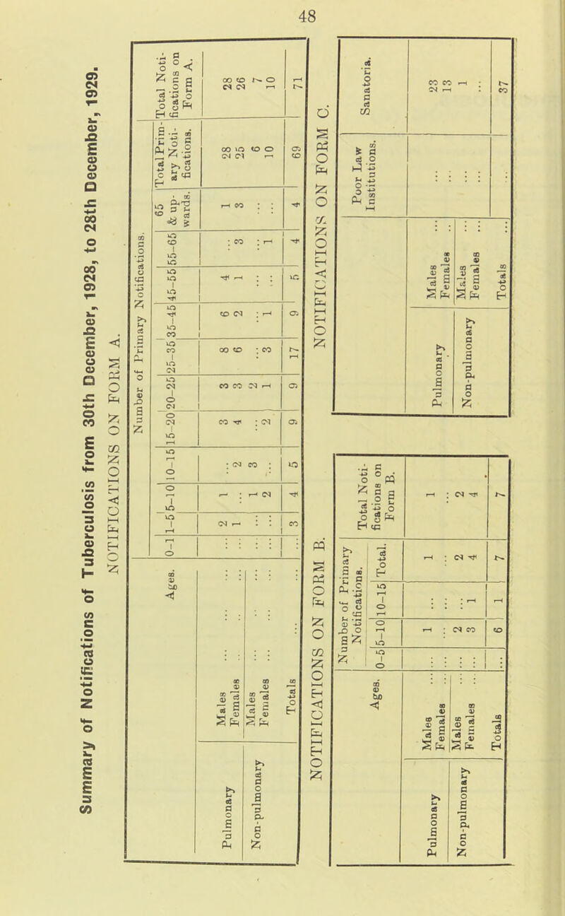 Summary of Notifications of Tuberculosis from 30th December, 1928, to 28th December, 1929. NOTIFICATIONS ON FORM A.