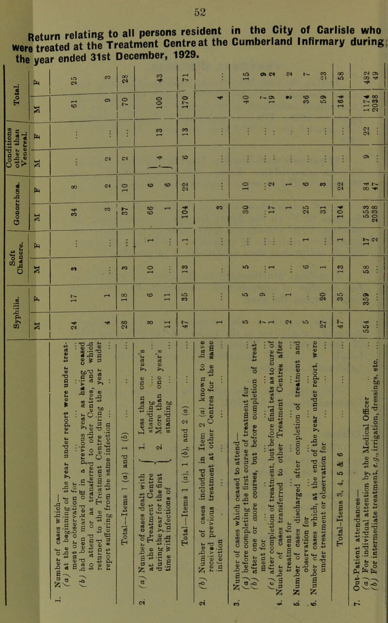 Return relating to all persons resident in the City of Carlisle who were treated at the Treatment Centre at the Cumberland Infirmary during the year ended 31st December, 1929. 1 S^' u -3 u ® a ® c Oo> pH 4 8 -fl l. t* O fl o O £ « o g w- O CM CO VH pH oo CM o N CO o o CM fl & 00 CO CO «o o r-~ <N CM *n OIN CM CO Cl o I - Oi WJ co ©» f—« CO uo 00 IO : cm CO CO CM CM o CO o CO lO rH 1 ^ CM CO [ O v<0 CO co CM o <M CM 0> CO tji ■*« oo l - CO o -h CM CM CM TJ1 t^. OO •'* CO CO vO CO vn o CM CO m rH CM K Tj< OO vO cn vo co vo VO O T3 fl fl O fld o> T3 fl fl Li eg i'2-gS 32^ 8 * 3 c o :.s «, - ■ M u a a V £ m go • r ► o 0) 43 N C3 £ d © «D -fl to . fl . ‘E 3 fl T3 O £ t> £ © a *2 © .5 O a) © fl 3 -a ° .2 o bc-w ‘flaw -G .fl > Is n *■ fl ® W .fl 05 © 01)-fl ® ® o S Li «4h © 0 o -fl 43 7 a S ° ^ U » -* rt © 43 -fl «s a-> 2 a - O fl a ® © £ 43 X 43 <1 T3 d O -fl 43 4, a c 5 a » -u -fl d 43 2 e H £ «w © . J3 tfi ♦» C .2 0) *1 T? 3 © « c 43 *- Li fl A -» fl, © 0) Li Li T3 fl d eg eg © © >> >> © fl o c , * os cut 2 fee 5 pi fl t: (u T3 m a Z a « s o d © -a VH -a hi * » Ci J3 ® £ £ £ c CD d 0) ^ c to CD a) a to rr ^-fl s ** 0 ^ ® o -fl ■*J c o .2 t*-4 43 3 8 is 2 J3 ■5.-S t£ ^ 3 5 T3 43 T3 C ce o H <D 05 5 a o u ** J3 43 g - l£ S <n »-5 L .— 43 e a — © c^° Li fl © © S w ° 43 fl 0J © 3 30 fl * fli .2 o > © *4-1 Li o Od «- T3 q © © .s > 43 - •— o s ® © H O *— nZ © fl cfl © c L. .2 O 43 •4-1 © -t2 'a- © a as o5 © O © © £ 3 ^ ° © O © *3 Li : O • o cJ C © • c IO § © © 5 A <4. © fl X x L. fl fl -D O O - T3 S © *- 2 © © ^ O -G © © c S « a. o © c 3 i a © *£H © .-O u ■ © 3 -3 -O ^ fl o © H3 fl 43 T3 cC © © *- Lh Li 43 © *4-1 «4-i Cfl A C c g fl is o ~ © u 43 © T5 ^ fl . fl .3 : fl • u O cS « L . E : c C5 c3 • ^ © rt -fl O at> :** S ii • ® £ : -fl © 43 © 43 2 c« ° ^ Li -fl C .A 43 c ■ -fl ; ^ © f_ c o o *~ 43 u c * S * 6 3 C3 ^ fl © O O I4h u c © ^ Lh fl X — © £ 05 A aJ •£ «ts E > 43 Ll g ° s L. Li -A 43 © O -fl © Cg CE © eg l- © 43 Li *c fl C *T? t- C © fl -O 'fc Z ^ CO <« £ © 43 w ce 43 o © 43 © 00 bo c © fl 2| eg 43 © eg ^ .2P fl t V-H L- i: 4 43 \> >> 43 -fl c - © I o s I '■£ rt ® C © © © L. O 43 43 C 43 § ei jg ■D-d C ~ £ 3 T3 ■h> T3 ® ■» -X C 05 .► E « B C c ® — .3 X t? t. d.° O Ph 43 — 3 C >-o O v—s-