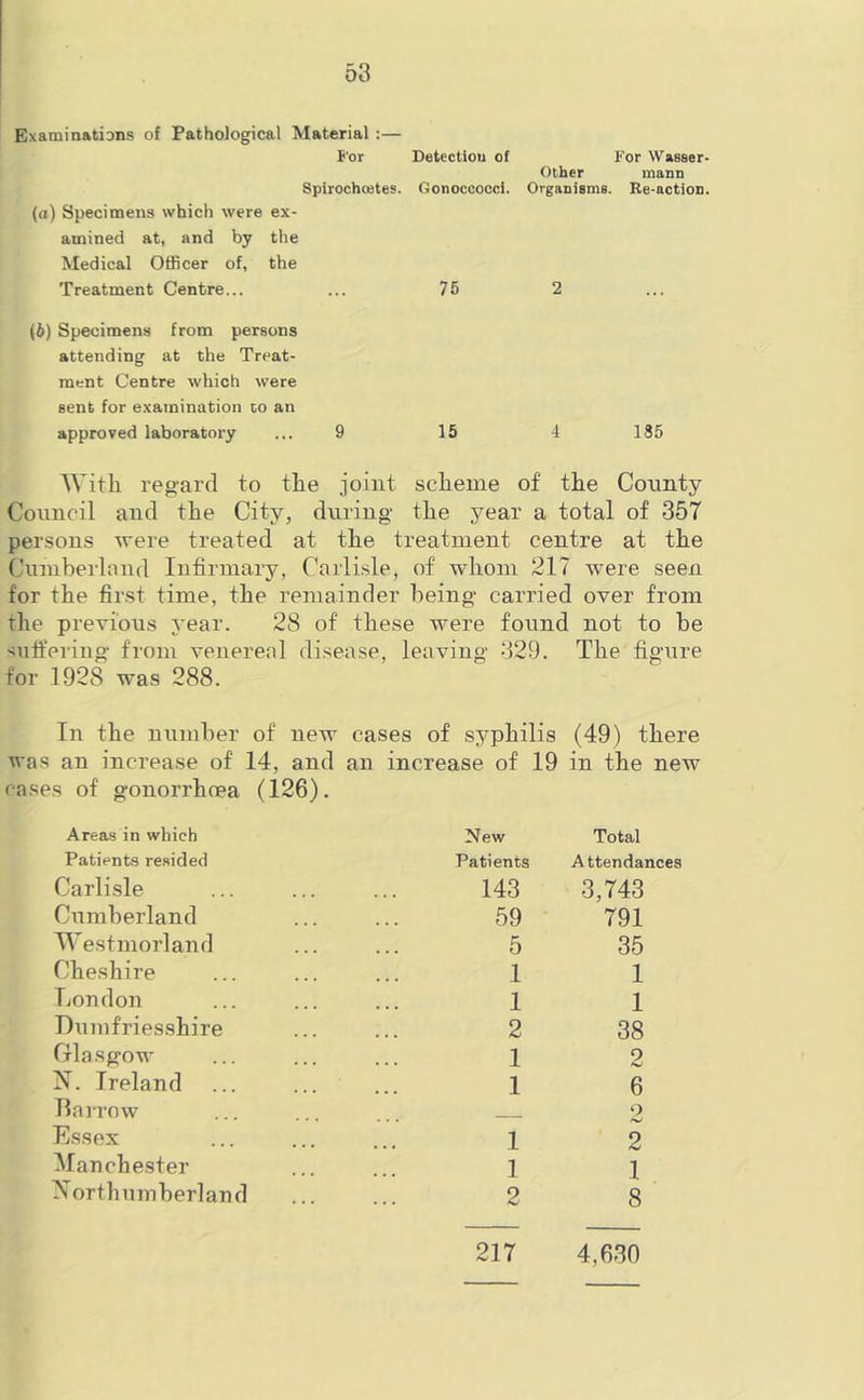 Examinations of Pathological Material :— For Detection of For Wasser- Other mann Spirochcetes. Gonoccocci. Organisms. Re-action. (а) Specimens which were ex- amined at, and by the Medical Officer of, the Treatment Centre... ... 75 2 (б) Specimens from persons attending at the Treat- ment Centre which were sent for examination to an approved laboratory ... 9 15 4 185 With, regard to the joint scheme of the County Council and the City, during the year a total of 357 persons were treated at the treatment centre at the Cumberland Infirmary, Carlisle, of whom 217 were seen for the first time, the remainder being carried over from the previous year. 28 of these were found not to be suffering from venereal disease, leaving 329. The figure for 1928 was 288. In the number of new cases of syphilis (49) there was an increase of 14, and cases of gonorrhoea (126). an increase of 19 in the new Areas in which New Total Patients resided Patients Attendances Carlisle 143 3,743 Cumberland 59 791 Westmorland 5 35 Cheshire 1 1 London 1 1 Dumfriesshire 2 38 Glasgow 1 2 N. Ireland 1 6 Barrow 2 Essex 1 2 Manchester 1 1 Northumberland 2 8 217 4,630