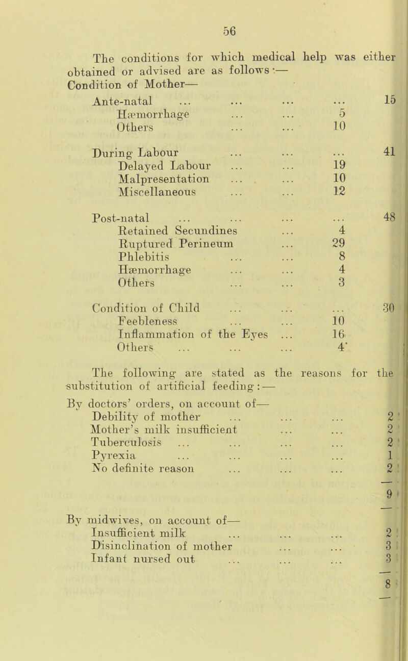 The conditions for which medical help obtained or advised are as follows:— Condition of Mother— was either Ante-natal ... 15 Haemorrhage 5 Others 10 During Labour ... 41 Delayed Labour 19 Malpresentation 10 Miscellaneous 12 Post-natal 48 Retained Secundines 4 Ruptured Perineum 29 Thlebitis 8 Haemorrhage 4 Others 3 Condition of Child 30 Feebleness 10 Inflammation of the Eyes 16. Others 4* i The following1 are stated as the reasons for the substitution of artificial feeding: — By doctors’ orders, on account of— Debility of mother Mother’s milk insufficient Tuberculosis Pyrexia No definite reason 9 By mid wives, on account of— Insufficient milk ... ... ... 2 Disinclination of mother ... ... 3 Infant nursed out ... ... ... 3 8