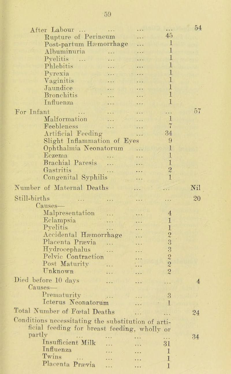 50 After Labour ... Rupture of Perineum Post-partum Haemorrhage Albuminuria Pyelitis Phlebitis Pyrexia Vaginitis •Taundiee Bronchitis ... Influenza For Infant Malformation Feebleness Artificial Feeding- Slight Inflammation of Eyes Ophthalmia Neonatorum Eczema Brachial Paresis Gastritis Congenital Syphilis Number of Maternal Deaths 45 1 1 1 1 1 1 1 1 1 1 34 9 1 1 1 2 1 54 57 Nil Still-births Causes— Malpresentation Eclampsia Pyelitis Accidental Haemorrhage Placenta Prtevia Hydrocephalus Pelvic Contraction Post Maturity Enknown 4 1 1 2 3 3 2 2 2 Died before 10 days Causes— Prematurity ... ... ,3 Icterus Neonatorum ... 1 Total Number of Foetal Deaths Conditions necessitating the substitution of arti- ficial feeding for breast feeding, wholly or partly Insufficient Milk ... ... 31 Influenza ... ... \ Twins ... ... ... i Placenta Praevia ... ... 1 20 4 24 34