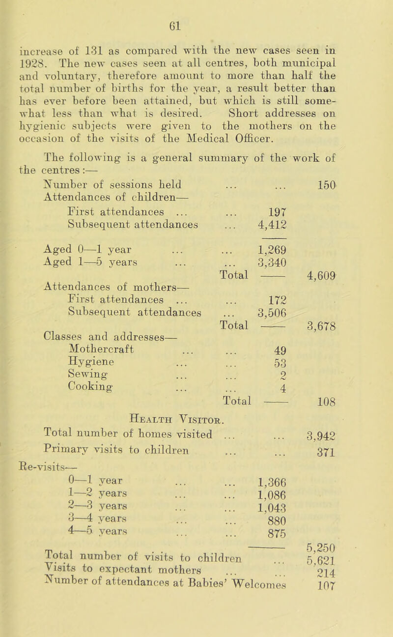 increase of 131 as compared with the new cases seen in 1928. The new cases seen at all centres, both municipal and voluntary, therefore amount to more than half the total number of births for the year, a result better than has ever before been attained, but which is still some- what less than what is desired. Short addresses on hygienic subjects were given to the mothers on the occasion of the visits of the Medical Officer. The following is a general summary of the work of the centres:— Number of sessions held 150 Attendances of children— First attendances ... 197 Subsequent attendances 4,412 Aged 0—1 year 1,269 Aged 1—5 years 3,340 Total 4,609 Attendances of mothers— First attendances ... 172 Subsequent attendances 3,506 Total 3.678 Classes and addresses— Mothercraft 49 Hygiene 53 Sewing 2 Cooking 4 Total 108 Health Visitor. Total number of homes visited ... 3,942 Primary visits to children 371 Re-visits— 0—1 year 1,366 1—~ years 1,086 2—3 years 1,043 3—4 years 880 4—5 years 875 5,250 5 621 Total number of visits to children Visits to expectant mothers °14 Number of attendances at Babies’ Welcomes 107