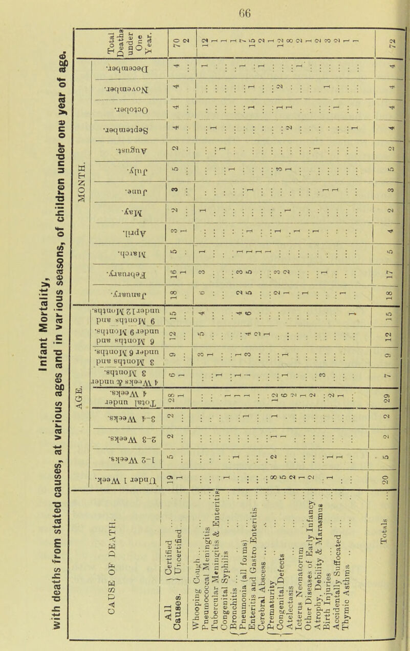 Infant Mortality, with deaths from stated causes, at various ages and in various seasons, of children under one year of age. 3 •3,1 g i O <N CS H M H N O Cl H ^ CO 1M H (M ^1 O) H - 1^. uaqraaoaQ •jaqtaoAO^ •joqo^oo •jaqaia^dag •^ynSny •Ar aim p qiady *qoiB[\[ *iCnmaqaj[ CO lO ; ; CO <N •£r»nu«_p <N in * ; 04 — ■ .“H sq^uoj^ zi japun puu Mj)uoi\[ 5 *sq4U0]^ g Japan pm? pt|(juojy 9 l •<* - ■ i •sijiaojv; 9 J<»pun pun gq^uoW g •sqiuopj g •lapun if sqs-^AV J’ W C5 B3P3A\ t ■lapun p;;ox an CM Cl !2 T'l —CM ; <N 1 Ol <N j>-g 'B1l9aAY 8-S •65lAV S-t •5lA\. I Japuil : : ; oo vo n i— cm . t-h o CM H -< W a p o w cn P < o to c w TJ « V 4J tC >- • ~ a> •e ~ V (p Op <n , (D i ® 1 3 ' a O c rK O to C3 ! O co be . C -13 : ’5 'E>.2 _c 4) 3 ~ :i> 'S J3 = ^ ; a, cS g> 8 Js 3 -3 g-1 I S3 O 3 <0 bo C _c ®-0 B O ^P-HOPhChPoPOC 0 2 1 S 13 ^ : ® *■ ; -3 J ^ > • 5 «« •r  c a-- H ce 2 £ jo -j es ‘--'So oj -*-> C G ® S p ® 1) 6c® c ® o p v*- ^ 0 O .■£ 113 s 1 Sq'h 55 .2 ® ^ j: h p P CU P 1) o ~71 “ -d c t, £ o < a T3 Oj -*-» : cs . o o *3 cn B .r^ -p» ;=: co C o 4) •- .'S £ O >v o JO <! H