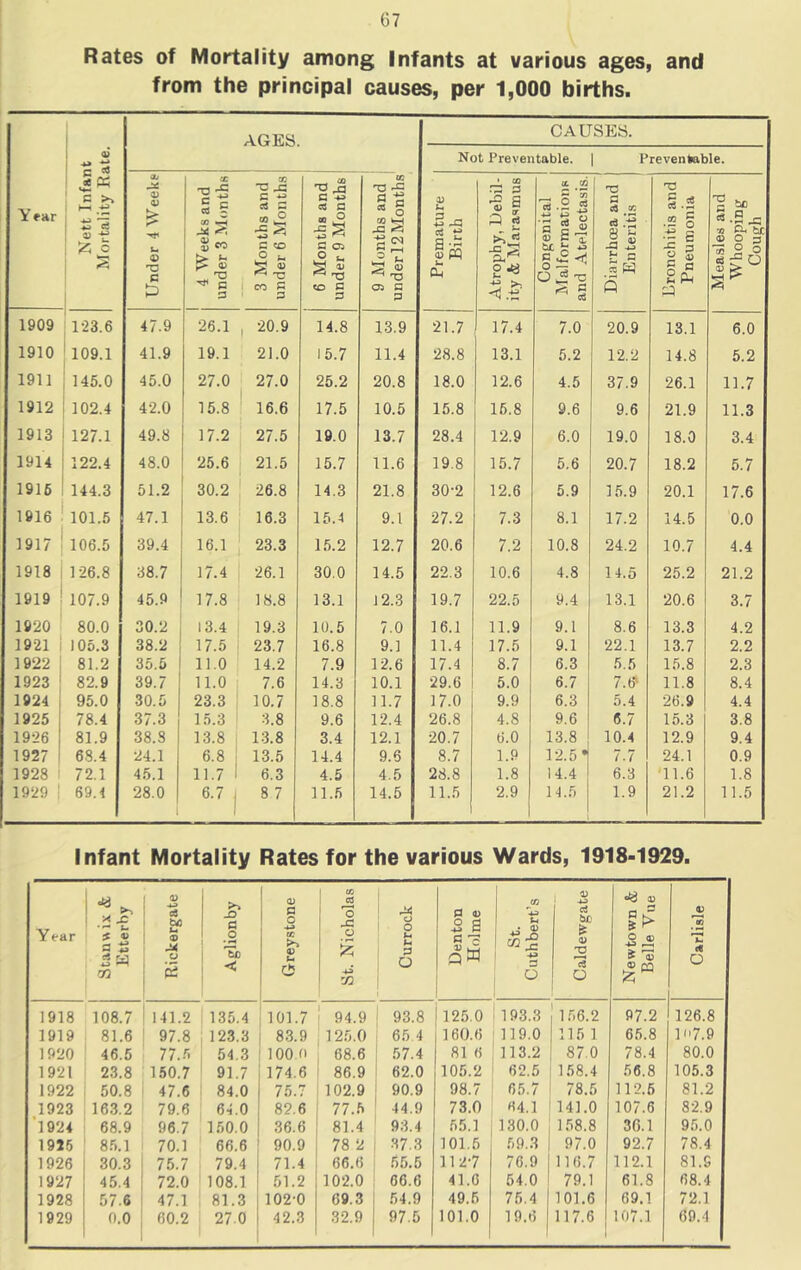 Rates of Mortality among Infants at various ages, and from the principal causes, per 1,000 births. Year Nett Infant Mortality Rate. AGES. CAUSES. Not Preventable. | Preventable. Under 4 Weeks 4 Weeks and under 3 Months 3 Months and under 6 Months 6 Months and under 9 Months 9 Months and under!2Months Premature Birth Atrophy, Debil- ity St Marasmus Congenital Malformations and Atelectasis. 1 Diarrhoea and Enteritis Bronchitis and Pneumonia V bo 3 .5 _q •o he ® g 3 ® 2 o ST 1909 123.6 47.9 26.1 , 20.9 14.8 13.9 21.7 17.4 7.0 20.9 13.1 6.0 1910 109.1 41.9 19.1 21.0 15.7 11.4 28.8 13.1 5.2 12.2 14.8 5.2 1911 145.0 45.0 27.0 27.0 25.2 20.8 18.0 12.6 4.5 37.9 26.1 11.7 1912 102.4 42.0 15.8 16.6 17.5 10.5 15.8 15.8 9.6 9.6 21.9 11.3 1913 127.1 49.8 17.2 27.5 19.0 13.7 28.4 12.9 6.0 19.0 18.0 3.4 1914 122.4 48.0 25.6 21.5 15.7 11.6 19.8 15.7 5.6 20.7 18.2 5.7 1916 144.3 51.2 30.2 26.8 14.3 21.8 30-2 12.6 5.9 15.9 20.1 17.6 1916 101.5 47.1 13.6 16.3 15.4 9.1 27.2 7.3 8.1 17.2 14.5 0.0 1917 106.5 39.4 16.1 23.3 15.2 12.7 20.6 7.2 10.8 24.2 10.7 4.4 1918 126.8 38.7 17.4 26.1 30.0 14.5 22.3 10.6 4.8 14.5 25.2 21.2 1919 107.9 45.9 17.8 18.8 13.1 12.3 19.7 22.5 9.4 13.1 20.6 3.7 1920 80.0 30.2 13.4 19.3 10.5 7.0 16.1 11.9 9.1 8.6 13.3 4.2 1921 105.3 38.2 17.5 23.7 16.8 9.1 11.4 17.5 9.1 22.1 13.7 2.2 1922 81.2 35.5 11.0 14.2 7.9 12.6 17.4 8.7 6.3 5.5 15.8 2.3 1923 82.9 39.7 11.0 7.6 14.3 10.1 29.6 5.0 6.7 7.6* 11.8 8.4 1924 95.0 30.5 23.3 10.7 18.8 11.7 17.0 9.9 6.3 5.4 26.9 4.4 1925 78.4 37.3 15.3 3.8 9.6 12.4 26.8 4.8 9.6 6.7 15.3 3.8 1926 81.9 38.S 13.8 13.8 3.4 12.1 20.7 6.0 13.8 10.4 12.9 9.4 1927 68.4 24.1 6.8 13.5 14.4 9.6 8.7 1.9 12.5’ 7-7 24.1 0.9 1928 72.1 45.1 11.7 6.3 4.5 4.5 28.8 1.8 14.4 6.3 '11.6 1.8 1929 | 69.4 28.0 1 8 7 11.5 14.5 11.5 2.9 14.5 1.9 21.2 11.5 Infant Mortality Rates for the various Wards, 1918-1929. Year ^ * x X u <u m Rickergate Aglionby Greystone St. Nicholas Currock Denton Holme St. Cuthbert’s Caldewgate Newtown & Belle Vue Carlisle 1918 108.7 141.2 135.4 101.7 94.9 93.8 125.0 193.3 156.2 97.2 126.8 1919 81.6 97.8 123.3 83.9 125.0 65.4 160.6 119.0 115 1 65.8 ]('7.9 1920 46.5 77.5 54.3 100.0 68.6 57.4 81 6 113.2 87.0 78.4 80.0 1921 23.8 150.7 91.7 174.6 86.9 62.0 105.2 62.5 158.4 56.8 105.3 1922 50.8 47.6 84.0 75.7 102.9 90.9 98.7 65.7 78.5 112.5 81.2 1923 163.2 79.6 64.0 82.6 77.5 44.9 73.0 64.1 141.0 107.6 82.9 1924 68.9 96.7 150.0 36.6 81.4 93.4 55.1 130.0 158.8 36.1 95.0 1925 85.1 70.1 66.6 90.9 78 2 37.3 101.5 69.3 97.0 92.7 78.4 1926 30.3 75.7 79.4 71.4 66.6 55.5 112-7 76.9 116.7 112.1 81.9 1927 45.4 72.0 108.1 51.2 102.0 06.6 41.6 54.0 79.1 61.8 68.4 1928 57-6 47.1 81.3 102-0 69.3 54.9 49.5 75.4 101.6 69.1 72.1 1929 0.0 60.2 27.0 42.3 32.9 97.5 101.0 19.8 117.6 107.1 69.4