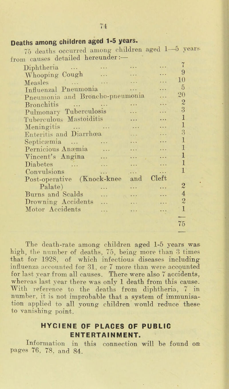 Deaths among children aged 1-5 years. 75 deaths occurred among' children aged 1—5 years, from causes detailed heieundei . Diphtheria Whooping Cough Measles ' ••• Influenzal Pneumonia Pneumonia and Broncho-pneumonia Bronchitis Pulmonary Tuberculosis Tuberculous Mastoiditis Meningitis Enteritis and Diarrhoea Septicaemia Pernicious Anaemia Vincent’s Angina Diabetes Convulsions Post-operative (Knock-knee and Cleft Palate) Burns and Scalds Drowning Accidents ... Motor Accidents 7 9 10 5 20 2 3 1 1 3 1 1 1 1 1 2 4 2 1 75 The death-rate among children aged 1-5 years was high, the number of deaths, 75, being more than 3 times that for 1928, of which infectious diseases including influenza accounted for 31, or 7 more than were accounted for last year from all causes. There were also 7 accidents, whereas last year there was only 1 death from this cause. With reference to the deaths from diphtheria, 7 in number, it is not improbable that a system of immunisa- tion applied to all young children would reduce these to vanishing point. HYGIENE OF PLACES OF PUBLIC ENTERTAINMENT. Information in this connection will be found on pages 76, 78, and 84.