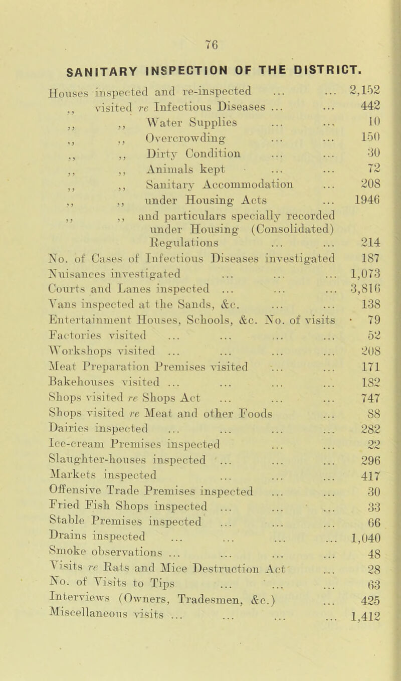 SANITARY INSPECTION OF THE DISTRICT. Houses inspected and re-inspected „ visited re Infectious Diseases )} ,, Water Supplies ,, ,, Overcrowding ,, Dirty Condition ,, ,, Animals kept ,, ,, Sanitary Accommodation ,, ,, under Housing Acts ,, ,, and particulars specially recorded under Housing (Consolidated) Regulations No. of Cases of Infectious Diseases investigated Nuisances investigated Courts and Lanes inspected ... Vans inspected at the Sands, &c. Entertainment Houses, Schools, &c. No. of visits Factories visited Workshops visited ... Meat Preparation Premises visited Bakehouses visited ... Shops visited re Shops Act Shops visited re Meat and other Foods Dairies inspected lc e-cream Premises inspected Slaughter-houses inspected Markets inspected Offensive Trade Premises inspected Fried Fish Shops inspected ... Stable Premises inspected Drains inspected Smoke observations ... I isits re Rats and Mice Destruction Act No. of Visits to Tips Interviews (Owners, Tradesmen, &c.) Miscellaneous visits ... 2,102 442 10 150 30 72 208 1946 214 187 1,073 3,816 138 • 79 52 208 171 182 747 S8 282 22 296 417 30 33 66 1,040 48 28 63 425 1,412