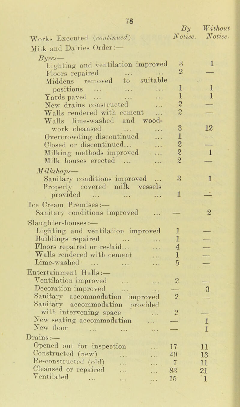 By Without Works Executed (continued). Notice. Notice. Milk and Dairies Order:— Byres— Lighting- and ventilation improved 3 1 Floors repaired ... ••• 2 Middens removed to suitable positions 1 1 Yards paved ... 1 1 New drains constructed 2 — Walls rendered with cement 2 — Walls lime-washed and wood- work cleansed 3 12 Overcrowding- discontinued 1 — Closed or discontinued... 2 — Milking methods improved 2 1 Milk houses erected 2 — MilJcshops— Sanitary conditions improved ... 3 1 Properly covered milk vessels provided 1 — Ice Cream Premises :— Sanitary conditions improved — 2 Slaughter-houses:— Lighting- and ventilation improved 1 — Buildings repaired 1 — Floors repaired or re-laid... 4 — Walls rendered with cement 1 — Lime-washed 5 — Entertainment Halls:— Ventilation improved 0 — Decoration improved — 3 Sanitary accommodation improved 9 — Sanitary accommodation provided with intervening space 2 New seating accommodation 1 New floor — 1 Drains:— Opened out for inspection 17 11 Constructed (new) 40 13 Be-eonstructed (old) t 11 Cleansed or repaired 83 21 Ventilated 15 1