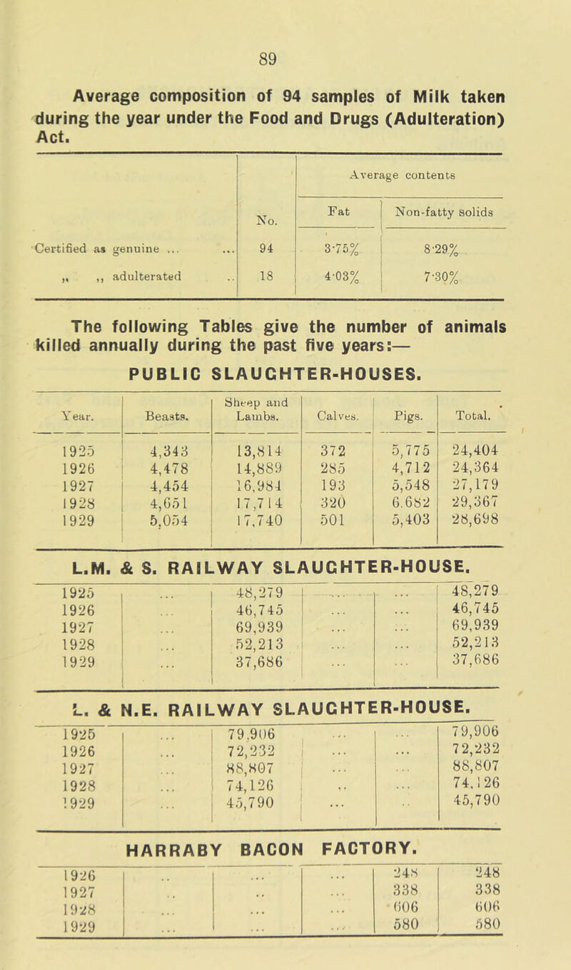 Average composition of 94 samples of Milk taken during the year under the Food and Drugs (Adulteration) Act. Average contents No. Fat Non-fatty solids Certified as genuine ... 94 3-75% 8'29% „ ,, adulterated 18 4-03% 7-30% The following Tables give the number of animals killed annually during the past five years:— PUBLIC SLAUGHTER-HOUSES. Y ear. Beasts. Sheep and Lambs. Calves. Pigs. Total. 1925 4,343 13,814 372 5,775 24,404 1926 4,478 14,889 285 4,712 24,364 1927 4,454 16,984 193 5,548 27,179 1928 4,651 17,7 14 320 6.682 29,367 1929 5,054 17,740 501 5,403 28,698 L.M. & S. RAILWAY SLAUGHTER-HOUSE. 1925 1926 1927 1928 1929 48,279 46,745 69,939 52,213 37,686 48,279 46,745 69,939 52,213 37,686 L. & N.E. RAILWAY SLAUGHTER-HOUSE. 1925 1926 1927 1928 1929 79.906 72,232 88,807 74,126 45,790 ... 7 9,906 72,232 88,807 74,126 45,790 HARRABY BACON FACTORY. 1926 # • • . . . 248 248 1927 # # . . . 338 338 1928 • • • 606 606 1929 • • c 580 580