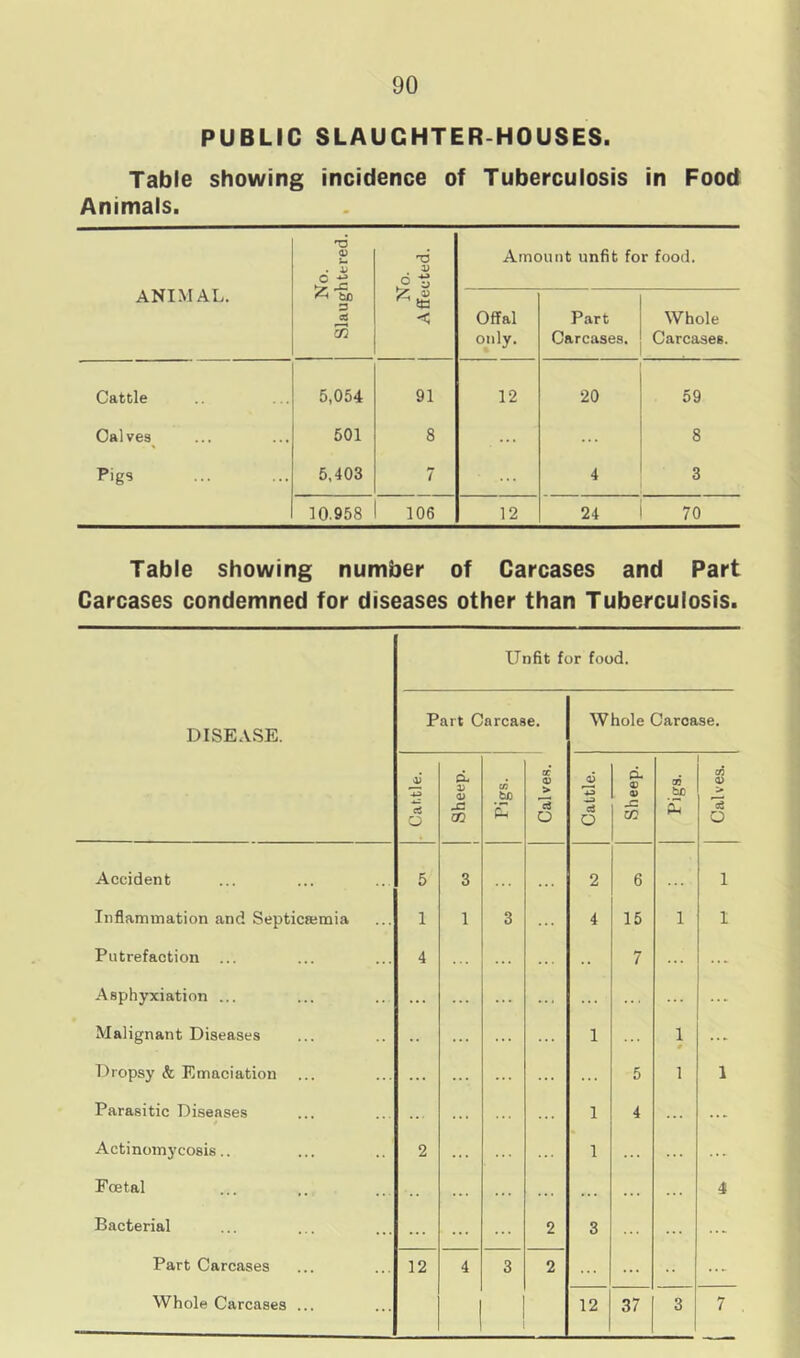 PUBLIC SLAUGHTER-HOUSES. Table showing incidence of Tuberculosis in Food Animals. ANIMAL. No. Slaughtered. No. Affected. Amount unfit for food. Offal only. Part Carcases. Whole Carcases. Cattle 5,054 91 12 20 59 Calves 501 8 ... 8 Pigs 5,403 7 4 3 10.958 106 12 24 70 Table showing number of Carcases and Part Carcases condemned for diseases other than Tuberculosis. Unfit for food. DISEASE. Part Carcase. Whole Caroase. . Cattle. Sheep. Pigs. Calves. Cattle. Sheep. Pigs. Calves. Accident 5 3 2 6 1 Inflammation and Septictemia 1 1 3 4 15 1 1 Putrefaction ... 4 .. 7 ... Asphyxiation ... ... ... ... Malignant Diseases 1 1 0 ... Dropsy & Emaciation 5 1 1 Parasitic Diseases ... 1 4 ... Actinomycosis.. 2 1 ... Foetal 4 Bacterial ... 2 3 ... ... Part Carcases Whole Carcases ... 12 4 3 2 12 37 3 7