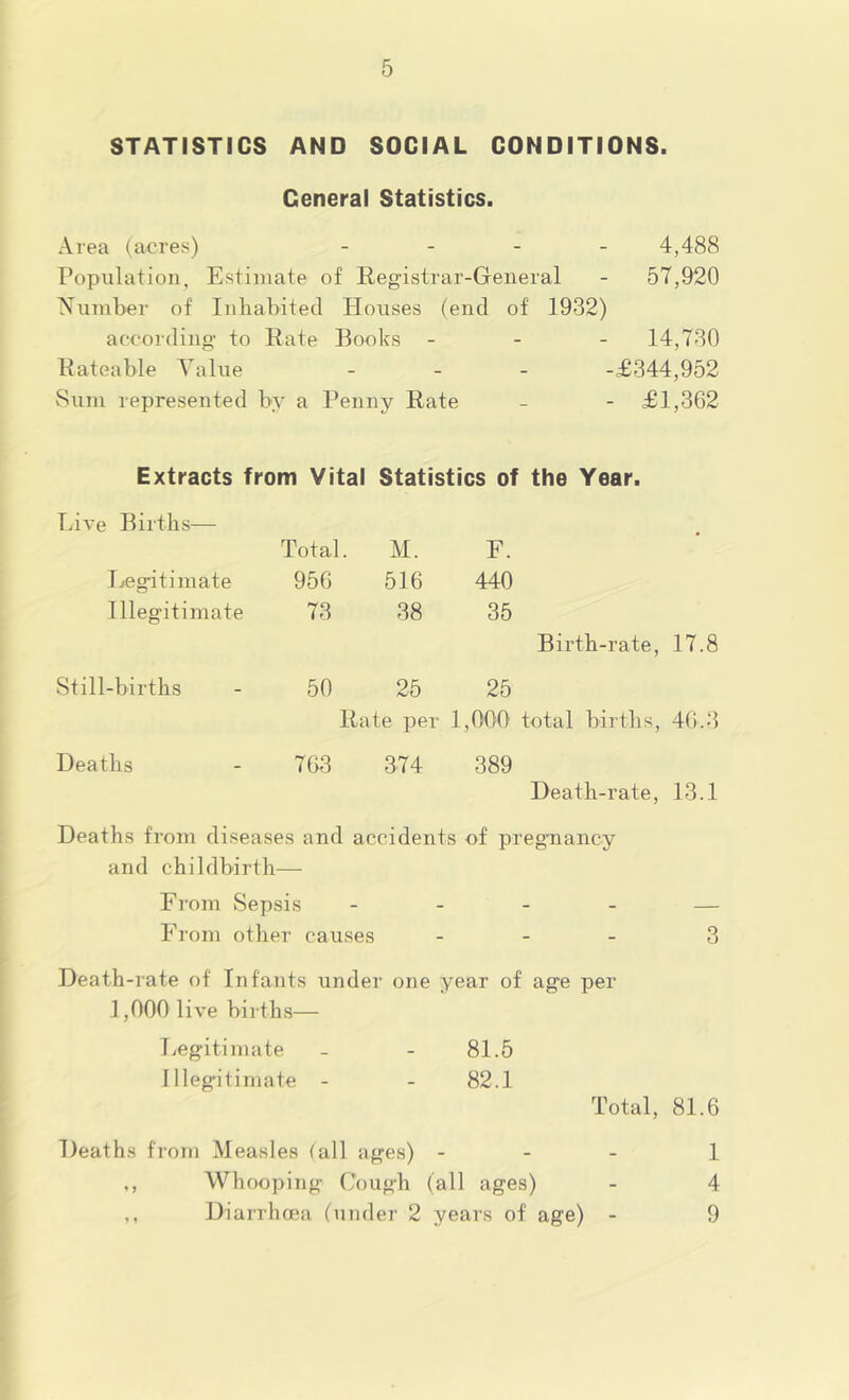 STATISTICS AND SOCIAL CONDITIONS. General Statistics. Area (acres) _ _ _ _ 4,488 Population, Estimate of Registrar-General - 57,920 Xuniber of Inhabited Houses (end of 1932) according* to Rate Books - - - 14,730 Rateable Value . _ _ -£344,952 Sum represented by a Penny Rate - - £1,362 Extracts from Vital Live Births— Total. Legitimate 956 Illegitimate 73 Still-births 50 R Deaths 763 Statistics of the Year. M. F. 516 440 38 35 Birth-rate, 17.8 25 25 :e per 1,000 total births, 46.3 374 389 Death-rate, 13.1 Deaths from diseases and accidents of pregnancy and childbirth— From Sepsis - . . _ — From other causes _ - _ 3 Death-rate of Infants under one year of ag'e per 1,000 live births— Leg-itimate - - 81.5 I lleg-itimate - - 82.1 Total, 81.6 Deaths from Measles (all ages) - - - 1 ,, Whooping Cough (all ages) - 4 ,, Diajrhoea (under 2 years of age) - 9